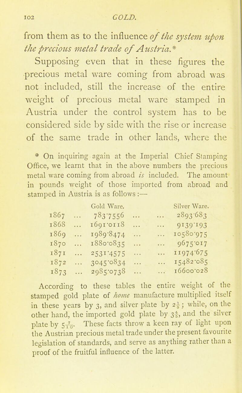 from them as to the influence of the system upon the precious metal trade of Austria* Supposing even that in these figures the precious metal ware coming from abroad was not included, still the increase of the entire weight of precious metal ware stamped in Austria under the control system has to be considered side by side with the rise or increase of the same trade in other lands, where the '* On inquiring again at the Imperial Chief Stamping Office, we learnt that in the above numbers the precious metal ware coming from abroad is included. The amount in pounds weight of those imported from abroad and stamped in Austria is as follows :— Gold Ware. Silver Ware. 1867 ... 7837556 ••• 2893-683 1868 ... 1691-0118 9139'x93 1869 1989-8474 ... ... 10580-975 1870 1880-0835 96 7 5'°17 1871 2531‘4575 ••• — h974’67S 1872 3045-0834 ... 15482-085 1873 ... 2985-0738 ... 16600-028 According to these tables the entire weight of the stamped gold plate of home manufacture multiplied itself in these years by 3, and silver plate by 2} ■ while, on the other hand, the imported gold plate by 3f, and the silver plate by 5XV These facts throw a keen ray of light upon the Austrian precious metal trade under the present favourite legislation of standards, and serve as anything rather than a proof of the fruitful influence of the latter.