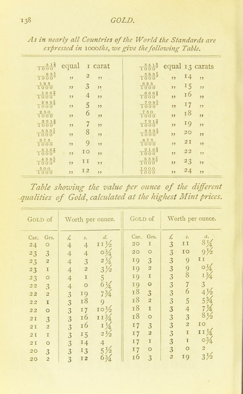 As in nearly all Countries of the World the Standards are expressed in 1000 ths, we give the following Table. 4 1$ 10 0 0' equal 1 carat 5 41? 10 0 0 equal 13 carats 8 3* 10 0 0 99 2 55 5 8 3 I 1000 55 14 55 12 5 10 0 0 99 3 55 6 2 5 1000 55 15 99 166S 10 0 0 99 4 55 6662 10 0 0 99 16 99 2 8 Si 10 00 7 0 si 17 99 5 55 10 0 0 99 99 2 5 0 7 5 0 18 10 0 0 5) 55 1000 99 99 2 9 IS 10 0 0 99 7 55 7 9 12 1 0 0 O' 99 19 99 S 3 si 10 0 0 99 8 55 8 3 3 I 1 0 0 O' 99 20 99 3 7 5 10 0 0 99 9 15 8 7 5 1000 99 21 99 4 102 10 0 0 99 10 55 0 16 3 10 0 0 99 22 99 4 5 8~- 10 0 0 99 11 5 5 9585 10 0 0 99 23 99 5 0 0 10 0 0 99 12 55 10 0 0 1000 99 24 99 Table showing the value per ounce of the different qualities of Gold, calculated at the highest Mint prices. Gold of Worth per ounce. Gold of Worth per ounce. Car. Grs. £ d. Car. Grs. £ S. a. 24 O 4 4 11 Vz 20 I 3 11 23 3 4 4 Vf- O 20 O 3 10 23 2 4 3 2 /4 19 3 3 9 II 23 1 4 2 3^ J9 2 3 9 0^ 23 0 4 1 5 19 1 3 8 22 3 4 0 6)i 19 0 3 7 n O 22 2 3 19 7ti 18 3 3 6 4j4 22 1 3 18 9 18 2 3 5 5^ 22 0 3 17 10^ 18 1 3 4 7X 21 3 3 16 11^ 18 0 3 3 8^ 21 2 3 16 T-V\ 17 3 3 2 10 2 I 1 3 15 2% i7 2 3 1 ng 2 I 0 3 14 4 i7 1 3 1 20 3 3 J3 5^ 17 0 3 0 2 20 2 3 12 16 3 2 19 ?>%