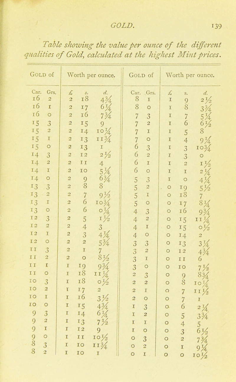 Table showing the value per ounce of the different qualities of Gold, calculated at the highest Mint prices. Gold of Worth per ounce Car. Grs. £ d. l6 2 2 18 4X 16 1 2 17 6^ l6 0 2 16 7% IS 3 2 15 9 15 2 2 14 IOA IS 1 2 13 II 3A IS 0 2 13 I 14 3 2 12 14 2 2 11 4 14 1 2 IO 5 A 14 0 2 9 63A 13 3 2 8 8 13 2 2 7 9/4 13 1 2 6 Io3A 13 0 2 6 °A 12 3 2 5 1-Yz 12 2 2 4 3 12 1 2 3 4^ 12 0 2 2 5^ II 3 2 1 7 11 2 2 0 8^2 11 1 1 r9 9^ 11 0 1 18 IO 3 1 18 0^2 IO 2 i 17 2 IO 1 1 16 3/4 IO 0 1 *5 4^ 9 3 1 14 9 2 1 13 7/4 9 1 1 12 9 9 0 1 11 io>^ 8 3 1 IO 8 2 1 IO 1 Gold of Worth per ounce. Car. Grs. £ S. d. 8 I 1 9 2}4 8 O 1 8 33A 7 3 1 7 5A 7 2 1 6 6}4 7 1 1 5 8 7 0 1 4 9X 6 0 1 3 Io3A 6 2 1 3 0 6 1 1 2 i/4 6 0 1 1 2A 5 3 1 0 4A 5 2 . 0 19 5A 5 1 0 18 7 5 0 0 17 *A 4 3 0 16 93A 4 2 0 i5 11A 4 1 0 i5 4 0 0 14 2 3 3 0 13 3 A 3 2 0 12 4 H 3 1 0 11 6 3 0 0 10 7/4 2 3 0 9 S3X 2 2 0 8 IOA 2 1 0 7 H/4 2 0 0 7 1 1 3 0 6 2 A 1 2 0 5 33A 1 1 0 4 5 1 0 0 3 6*4 0 3 0 2 7 3A 0 2 0 1 9A 0 1 0 0 10^