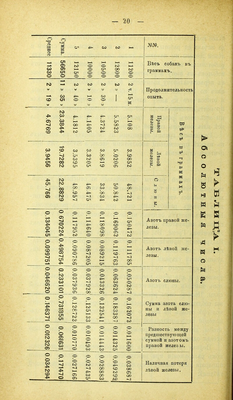 С2 СО я со СО О &9 сл о о> сл о СИ о о о о> о о ЬО СП оо о о о о ю о о со со сл 1Й> о «N5 со о от 4^ О) а> со со со оэ ел >—» со оо ((^ -л со о о ІО оо ю *=• оо со со СЛ О) со го 00 оо со оо СП со от со оо о со СО «о іо оо «о о СП СП сл со о: СЛ аз О) го гчэ 00 00 го СО 1)^ оо сп *=» оо оо оо со оо оо СП оо СП со со о сл о со со сл 05 О го о со со -4 сл со СП со 01 со о> Оа «N0 СП О «>о со о оо 05 О ОО ЬО СП О ОО со ЬО СО 05 ОО ОО СП о О с» еп ю О р Ьо со со о со •<! со со Оі О ОО со оо о оо оо «о 05 о 05 ОО 05 о СП со 4!> со -4 СО оэ сл сл «о 00 ІО СП оо ОО ОО ю СП оо оо оо оо 05 о со о о го со го оа о о со ■р» го со 4=» о 05 со о С5 о о о со оо о ОО О о оо со СП о 05 О о Вѣсъ собакъ въ граммахъ. Продолжительность опыта. й НС о и м м Азотъ правой же- лезы. Азотъ лѣвой же- лезы. Азотъ слюны. Сумма азота елю- ны II лѣвой же- лезы Разность между предшествующей суммой и азотомъ правой желез ы. о о ЬО 05 05 О со •<1 *=- со СЛ о со оо оо сх> оо со со со АО оо оо 05 оо -л Наличная потеря .іѣвой железы. 1> а о о (И А