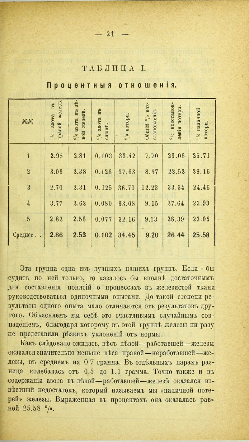 ТАБЛИЦА I. Процентныя отношен! я. №№ /о азота въ правой железѣ. /о азота въ лѣ- вой железѣ. 1 °/о авота въ слюнѣ. о ЕЗ _с> іі ^ м о . п в: о д « ё о о °/о возстанов- лѳнія потери. /о наличной потери. 1 2.95 2.81 0.103 33.42 7.70 23.06 25.71 2 3.03 2.38 0.126 37.63 8.47 22.52 29.16 3 2.70 2.31 0.125 36.70 12.23 33.34 24.46 4 3.77 2.62 0.080 33.08 9.15 27.64 23.93 5 2.82 2.56 0.077 32.16 9.13 28.39 23.04 Среднее. . 2.86 2.53 0.102 34.45 9.20 26.44 25.58 Эта группа одна изъ лучшихъ нашихъ группъ. Если - бы судить по ней только, то казалось бы вполнѣ достаточнымъ для составленія понятій о процессахъ въ лселезистой ткани руководствоваться одиночными опытами. До такой степени ре- зультаты одного опыта мало отличаются отъ результатовъ дру- гого. Объясняемъ мы себѣ это счастливымъ случайнымъ сов- паденіемъ, благодаря которому въ этой группѣ железы ни разу^ не представили рѣзкихъ уклоненій отъ нормы. Какъ слѣдовало ожидать, вѣсъ лѣвой—работавшей—железы оказался значительно меньше вѣса правой—неработавшей—л^е- лезы, въ среднемъ на 0.7 грамма. Въ отдѣльныхъ парахъ раз- ница колебалась отъ 0.5 до 1,1 грамма. Точно также и въ содержаніи азота въ лѣвой—работавшей—железѣ оказался из- вѣстный недостатокъ, который называемъ мы «наличной поте- рей» железы. Выраженная въ процентахъ она оказалась рав- ной 25.58 7о.