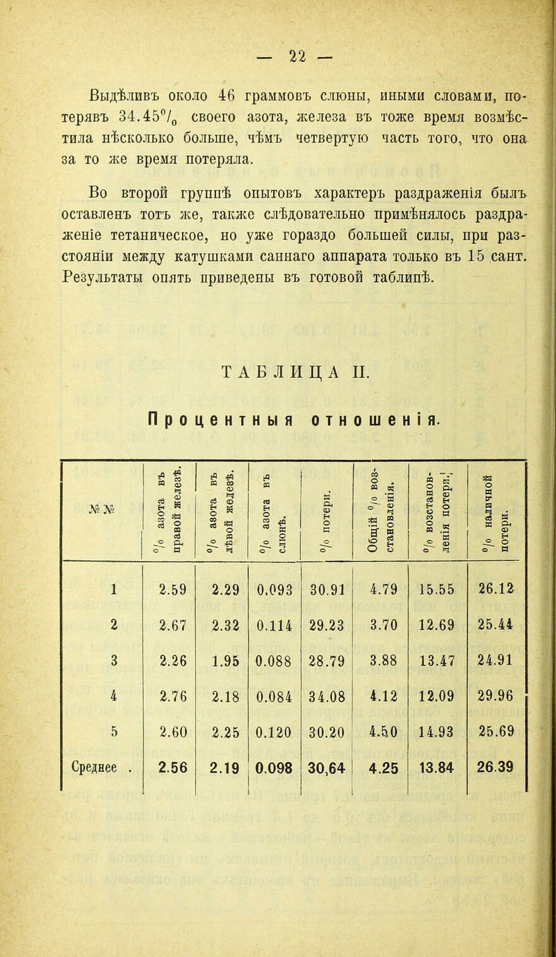 Выдѣливъ около 46 граммовъ слюны, иными словами, по- терявъ 34.45°/(, своего азота, железа въ тоже время возмѣс- тила нѣсколько больше, чѣмъ четвертую часть того, что она за то же время потеряла. Во второй группѣ опытовъ характеръ раздраженія былъ оставленъ тотъ же, также слѣдовательно примѣнялось раздра- женіе тетаническое, но уже гораздо большей силы, при раз- стояніи между катушками саннаго аппарата только въ 15 сант. Результаты опять приведены въ готовой таблипѣ. ТАБЛИЦА П. Процентный отношен! я. /о азота въ правой железѣ. П со сю _ ч сб о о Ч /о азота въ сдюнѣ. /о потери. со о . я В) о и ч О 8 я к Й ^ Ё ^ н о § .3 ^ и си о Ч /о наличной потери. 1 2.59 2.29 0.093 30.91 4.79 15.55 26.12 2 2.67 2.32 0.114 29.23 3.70 12.69 25.44 3 2.26 1.95 0.088 28.79 3.88 13.47 24.91 4 2.76 2.18 0.084 34.08 4.12 12.09 29.96 5 2.60 2.25 0.120 30.20 4.50 14.93 25.69 Среднее . 2.56 2.19 0.098 30,64 4.25 13.84 26.39