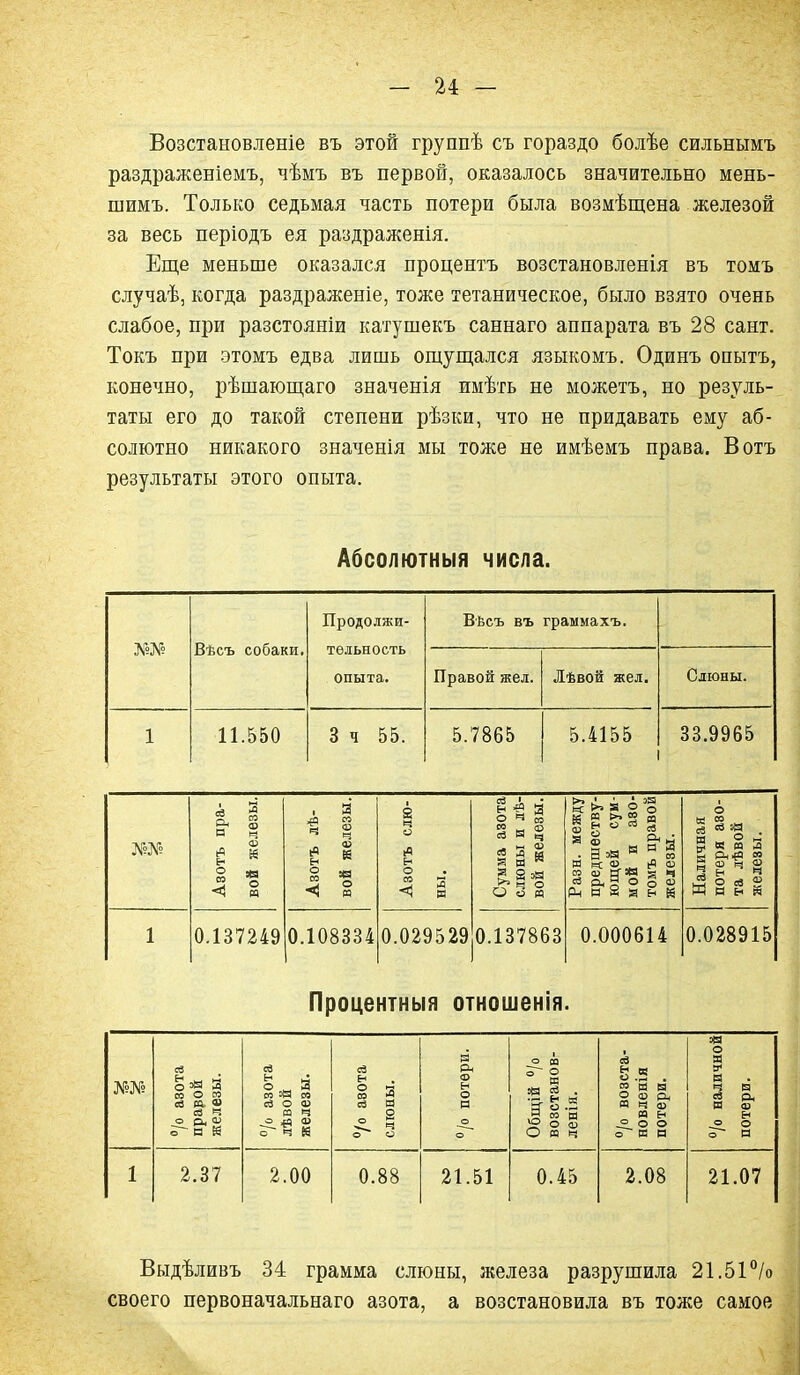 Возстановленіе въ этой группѣ съ гораздо болѣе сильнымъ раздраженіемъ, чѣмъ въ первой, оказалось значительно мень- шимъ. Только седьмая часть потери была возмѣщена железой за весь періодъ ея раздраженія. Еще меньше оказался процентъ возстановленія въ томъ случаѣ, когда раздраженіе, тоже тетаническое, было взято очень слабое, при разстояніи катушекъ саннаго аппарата въ 28 сант. Токъ при этомъ едва лишь ощущался языкомъ. Одинъ опытъ, конечно, рѣшающаго значенія имѣть не можетъ, но резуль- таты его до такой степени рѣзки, что не придавать ему аб- солютно никакого значенія мы тоже не имѣемъ права. Вотъ результаты этого опыта. Абсолютныя числа. Вѣсъ собаки, Продолжи- тельность опыта. Вѣсъ въ граммахъ. ПравоЁ жел. Лѣвой жел. Слюны. 1 11.550 3 ч 55. 5.7865 5.4155 33.9965 Авотъ пра- вой железы. Азотъ лѣ- вой железы. Азотъ слю- ны. Сумма азота слюны и лѣ- вой железы. Разн. между предшеству- ющей сум- мой и аво- томъ правой і Щ ч XI Наличная потеря азо- та лѣвой железы. 1 0.137249 0.108334 0.029529 0.137863 0.000614 0.028915 Процентныя отношенія. /о азота прарой железы. °/о азота лѣвой железы. § 2 2 -г. § /о потери. Общій о/о возстанов- ленія. /о возста- новленія потери. /о наличной потери. 1 2.37 2.00 0.88 21.51 0.45 2.08 21.07 Выдѣливъ 34 грамма слюны, железа разрушила 21.51% своего первоначальнаго азота, а возстановила въ тоже самое