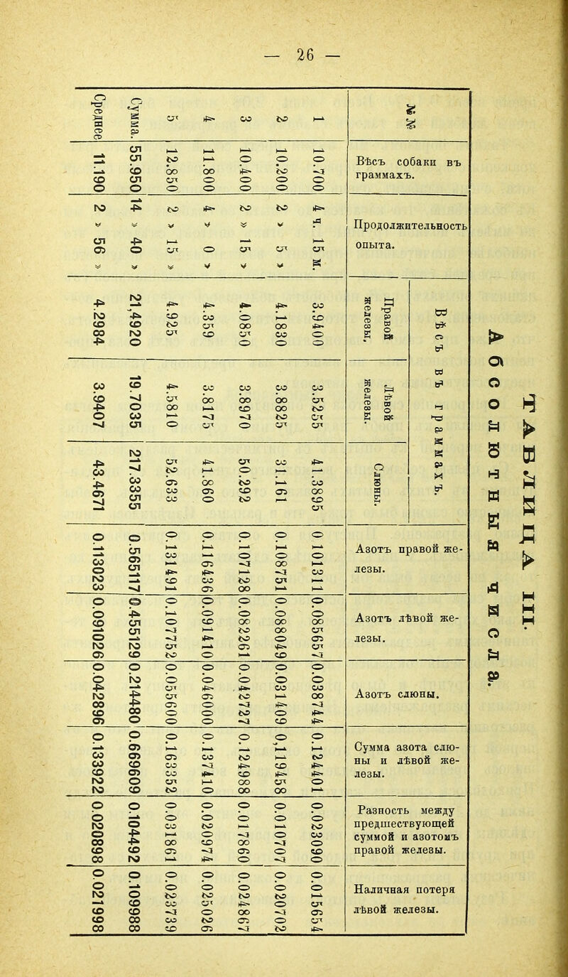о ►о со п Сумй ела го со сл СЛ ічг р о> о (О О (О сл о СП о ОО о о )^ о> о го <о о О о гчэ ^ ІО *»• го го сл О) о 1—1 Сг< о СГ< СП 1—ь СП V V V г го ій- *»• со 2984- ,4920 СО «О СП сс СП сг> .0850 .1830 со *»- о сг со ю со со со 9407 7035 ,5810 .8175 .8970 .8825 .5255 со 05 [О со со сл сл СП СП со ІО »—к о Оі ОО *о СлЗ со Оі со 05 ОО со <о го 1—^ со Вѣсъ собаки въ граммахъ. Продолжительность опыта. ►о а ш о О 6Я р о сл о 2 со о со сл о 2 г\э го о «о 0 о іо ^ «> ;^ (О 00 01 о СО 1-^ о *»• I—* со ю 05 ОО о ОО •<| СП о I—» со Азотъ правой же- лезы. о СП ю со о ОО го го 05 О ОО ОО о со О 00 СП 05 СП Азотъ лѣвой же- лезы. о Сі« СП 05 О о о о 05 го о ^ о го о ^ о о О О со со І-і ОО >{і- ^ О *»• со *=- Азотъ слюны. о р со а> со со со о> го о іѵэ со р р 00 -(^ (О со 00 го Р о о го о -.1 со <о со со 00 со со ОЗ со со СП го со го *=• со ОО о ОО со СП ОО ю Сумма азота слю- ны и лѣвой же- лезы. о со ОО 05 Р Р <=> О го ь-і о ^ со ОО ^ 05 1*^ о р р сэ о і-' го о со ^ о о со ^ о Разность между предшествующей суммой и азотоиъ правой железы. о *о со •<! СО СО р о о Ъ> го го О' ій- О ОО го 05 ^ о о р о го о ед' ^ 05 о СП го Наличная потеря лѣвой железы.