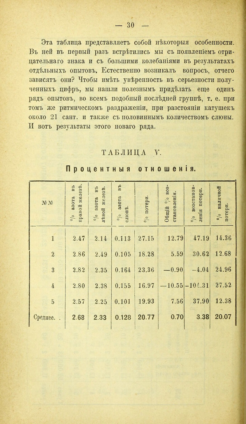 Эта таблица представляетъ собой нѣкоторыя особенности. Въ ней въ первый разъ встрѣтились мы съ появленіемъ отри- цательна го знака и съ большими колебаниями въ результатахъ отдѣльныхъ опытовъ. Естественно возникалъ вопросъ, отчего зависятъ они? Чтобы имѣть увѣренностъ въ серьезности полу- ченныхъ цифръ, мы нашли полезнымъ придѣлать еш;е одинъ рядъ опытовъ, во всемъ подобный послѣдней группѣ, т. е. при томъ же ритмическомъ раздраженіи, при разстояніи катушекъ около 21 сант. и также съ половиннымъ количествомъ слюны. И вотъ результаты этого новаго ряда. ТАБЛИЦА У. Процентныя отношен! я. °/о азота въ правой жѳлезѣ. в со О « со о о т 1 /о азота въ слюнѣ. /о потери. I со о а В! 'и °^ § й ё & § о 5 О о /о возстанов- ленія потери. /о наличной потери. 1 2.47 2.14 0.113 27.15 12.79 47.19 14.36 2 2.86 2.49 0.105 18.28 5.59 30.62 12.68 3 2.82 2.35 0.164 23.36 —0.90 -4.04 24.96 4 2.80 2.38 0.155 16.97 — 10.55 -10/.31 27.52 5 2.57 2.25 0.101 19.93 7.56 37.90 12.38 Среднее. . 2.68 2.33 0.128 20.77 0.70 3.38 20.07