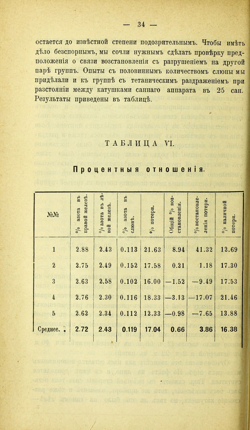 остается до извѣстной степени подозрительнымъ. Чтобы имѣть дѣло безспорнымъ, мы сочли нужнымъ сдѣлать провѣрку пред- положенія о связи возстановленія съ разрушеніемъ на другой парѣ группъ. Опыты съ половиннымъ количествомъ слюны мы придѣлали и къ группѣ съ тетаническимъ раздраженіемъ при разстояніи между катушками саннаго аппарата въ 25 сан. Результаты приведены въ таблицѣ. ТАБЛИЦА УІ. Процентныя отношен! я. /о азота въ правой железѣ. в 05 Ш ев Щ Н <І> СО «в « о П о */о потери. со о П о; о и о~ Ф Ч ?э ё ѴО ц о о /авостановле- ленія потери. /о наличной потери. 1 2.88 2.43 0.113 21.63 8.94 41.32 12.69 2 2.75 2.49 0.152 17.58 0.21 1.18 17.30 .3 2.63 2.58 0.102 16.00 — 1.52 -9.49 17.53 4 2.76 2.30 0.116 18.33 —3.13 —17.07 21.46 5 2.62 2.34 0.112 12.33 —0.98 —7.65 13.88 Среднее. '. 2.72 2.43 0.119 17.04 0.66 3.86 16.38