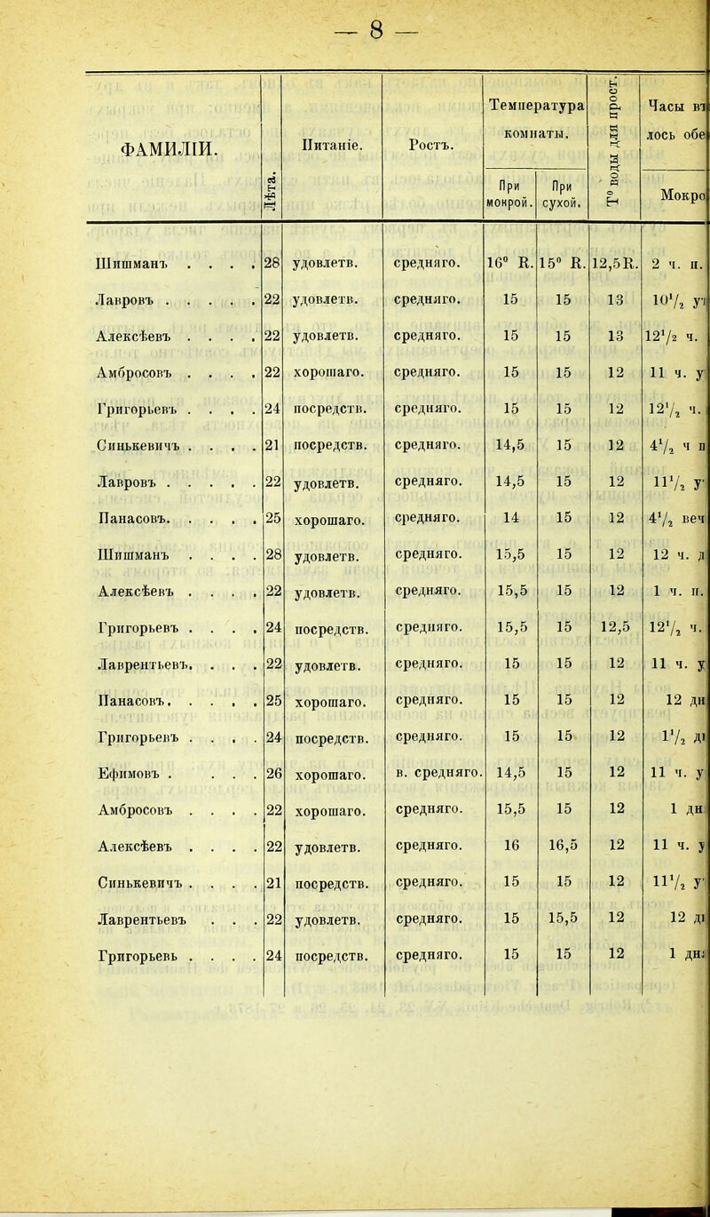 ФАМИЛІИ. Лѣта. Питаніе. Ростъ. Температура комнаты. Т° воды для прост. Часы вч лось обе При мокрой. При сухой. Мокро Шишманъ . . , 28 удовлетв. средняго. 16° к. 15° К. 12,5Е. 2 ч. и. Лавровъ . . . . . 22 удовлетв. средняго. 15 15 13 іо1/, л Алексѣевъ . . . . 22 удовлетв. средняго. 15 15 13 1272 ч. Амбросовъ . • • • 22 хорошаго. средняго. 15 15 12 11 ч. у Григорьевъ . 24 посредств. средняго. 15 15 12 127г ч. Синькевичъ . . . . 21 посредств. средняго. 14,5 15 12 47 2 Ч в Лавровъ . . 22 удовлетв. средняго. 14,5 15 12 и 7» л Пана совъ. . . . 25 хорошаго. средняго. 14 15 12 47г веч Шишманъ 28 удовлетв. средняго. 15,5 15 12 12 ч. д Алексѣевъ . . . . 22 удовлетв. средняго. 15,5 15 12 1 ч. и. Григорьевъ . . . . 24 посредств. средняго. 15,5 15 12,5 127, Лаврентьевъ. 22 удовлетв. средняго. 15 15 12 11 ч. у Панасовъ. . . . . 25 хорошаго. средняго. 15 15 12 12 дн Григорьевъ . 24 посредств. средняго. 15 15 12 17, А1 Ефимовъ . 26 хорошаго. в. средняго. 14,5 15 12 11 ч. у Амбросовъ . 22 хорошаго. средняго. 15,5 15 12 1 дн Алексѣевъ . 22 удовлетв. средняго. 16 16,5 12 11 ч. у Синькевичъ . 21 посредств. средняго. 15 15 12 И7, У Лаврентьевъ 22 удовлетв. средняго. 15 15,5 12 12 Ді Григорьевъ . 24 посредств. средняго. 15 15 12 1 дн;