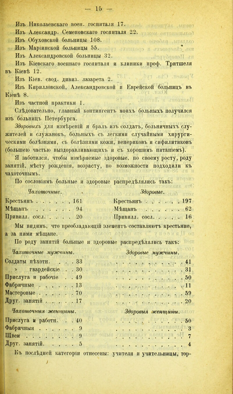 Изъ Николаевскаго воен. госпиталя 17. Изъ Александр. Семеновскаго госпиталя 22. Изъ Обуховской больницы 108. Изъ Маріинской больницы 55. Изъ Александровской больницы 32. Изъ Кіевскаго военнаго госпиталя и клиники проф. Тритшеля въ Кіевѣ 12. Изъ Кіев. свод, дивиз. лазарета 2. Изъ Кирилловской, Александровской и Еврейской больницъ въ Кіевѣ 8. Изъ частной практики 1. Слѣдовательно, главный контингентъ моихъ больныхъ получился изъ больницъ Петербурга. Здоровыхъ для измѣреній я бралъ изъ солдатъ, больничныхъ слу- жителей и служанокъ, больныхъ съ легкими случайными хирурги- ческими болѣзнями, съ болѣзнями кожи, венериковъ и сифилитиковъ (большею частью выздоравливающихъ и съ хорошимъ питаніемъ). Я заботился, чтобы измѣряемые здоровые, по своему росту, роду занятій, мѣсту рожденія, возрасту, по возможности подходили къ чахоточнымъ. По сословіямъ больные и здоровые распредѣлялись такъ: Чахоточные. . Здоровые. Крестьянъ 161 Крестьянъ ...... 197 Мѣщанъ 94 Мѣщанъ 62 Привилл. сосл 20 Привилл. сосл 16 Мы видимъ, что преобладающих элементъ составляютъ крестьяне, а за ними мѣщане. По роду занятій больные и здоровые распредѣлялись такъ: Чахоточные мужчины. Здоровые мужчины. Солдаты пѣхотн. ... 33 41 ■» гвардейскіе . . 30 31 Прислуга и рабочіе . . 49 50 Фабричные 13 11 Мастеровые 70 59 Друг, занятій ..... 17 . . 20 Чахоточный женщины. Здоровыя женщины. Прислуга и работа. . . 40 . . . , 50 Фабричныя 9 3 Швеи 9 . 7 Друг, занятій. .... 5 4 Къ послѣдней категоріи отнесены: учителя и учительницы, тор- I