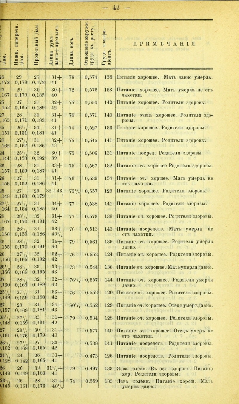 1 4 чД Нпжн. поперечн. діам. Продольный діам. Длина рукъ плечо+предплеч. Длина ногъ. Отношеніе окружн. груди къ росту. Грудн. коэффи- діентъ. ПРИМѢЧАНІ Я. ,172 29 0,179 23 0,172 31+ 41 76 0 ,574 138 Питаніе хорошее. Мать давно умерла. >7 ,167 29 0,179 30 0,185 30+ 40 72 0 ,576 153 Питаніе хорошее. Мать умерла не отъ чахотки. 25 ,152 27 0,165 31 0,189 32+ 42 75 0 ,550 142 Питаніе хорошее. Родители здоровы. 27 ,165 28 0,171 30 0,183 31+ 41 70 0 ,571 140 Питаніе очень хорошее. Родители здо- ровы. 25 ,151 267, 0,161 30 0,181 31 + 41 74 0 ,527 136 ІІитаніе хорошее. Родители здоровы. п ,162 277, 0,167 31 0,186 32+ 43 75 0 ,545 141 Питаніе хорошее. Родители здоровы. 24 ,144 257, 0,153 32 0,192 30+ 39 75 0 ,506 131 Питаніе посред. Родители здоровы. 26 ,157 28 0,169 31 0,187 33+ 41 75 0 ,567 132 Питаніе оч. хорошее Родители здоровы. 26 ,156 27 0,162 31 0,186 31+ 41 76 0 ,539 154 Питаніе оч. хоршее. Мать умерла не отъ чахотки. 25 ,148 27 0,160 29 0,179 32+43 757, 0 ,557 129 Питаніе хорошее. Родители здоровы. ,164 277, 0,164 31 0,185 34+ 40 77 0 ,538 141 Питаніе хорошее. Родители здоровы. 28 ,167 287, 0,170 32 0,191 31+ 42 77 0 ,573 136 Питаніе оч. хорошее. Родители здоровы. 26 ,156 267, 0,159 31 0,186 33+ 407, 76 0 ,513 143 Питаніе посредств. Мать умерла не отъ чахотки. 26 ,155 287з 0,170 32 0,191 34+ 40 79 0,561 139 Питаніе оч. хорошее. Родители умерли давно. 26 ,156 277, 0,165 32 0,192 32+ 42 76 0,552 124 Питаніе оч. хорошее. Родители здоровы. 2672 ,156 287, 0,168 33 0,195 33+ 43 73 0,544 136 ІІитаніе оч. хорошее. Мать умерла давно. 27 ,160 287, 0,169 32 0,189 32+ 42 767, 0,557 144 Питаніе оч. хорошее. Родители умерли давно. 253/4 ,149 277, 0,159 31 0,180 33+ 42 76 С ,552 120 Питаніе оч. хорошее. Родители здоровы. 27 ,157 29 0,169 31 0,181 34+ 43 807а С ,552 129 Питаніе оч. хорошее. Отецъумеръдавно. ,148 277, 0,159 33 0,191 31+ 42 79 С ,534 128 Питаніе оч. хорошее. Родители здоровы. 27 ,161 29'/г 0,176 30 0,179 31 + 43 с ,577 140 Питаніе оч. хорошее. Отецъ умеръ не отъ чахотки. 267, ,162 277, 0,168 27 0,165 33+ 42 с ,538 141 Питаніе посредств. Родители здоровы. 217, 1,128 24 0,142 28 0,165 33+ 41 с .473 126 Питаніе посредств. Родители здоровы. 26 ,149 26 0,149 32 0,183 317,+ 41 79 с ,497 133 Язва голени. Въ ост. здоровъ. Питаніе хор. Родители здоровы. 237, 1,145 26 0,161 28 0,173 31+ 407, 74 ( 1,559 133 Язва голени. Питаніе хорош. Мать умерла давно.