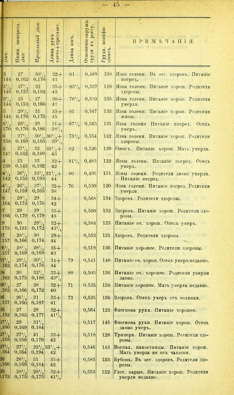 — 45 — за '< «в ч с и Сч о В О С Сч си ■а 2 « Щ в 1 к 5 & •53* .* о р м й я ига а в л щ о =€ О о, Й В « ^ & р, к *+ я 2 в Ь К а 1*5 о XI зЗ я ч и; о в я ё Рн =г II Р II М Ѣ Ч А Н I Я. 5 144 27 0,162 307', 0,176 32+ 41 81 0,489 138 Язва голени. Въ ост. здоровъ. Питаніе посред. 67, 145 27 7, 0,157 32 0,182 35+ 43 837, 0,537 116 Язва голени. Питаніе хорош. Родители здоровы. 87, 144 25 0,153 . 27 0,166 30+ 41 767, 0,510 135 Язва голени. Лптаніе хорош. Родители умерли. 5 144 297, 0,170 31 0,175 35+ 45 81 0,547 133 Язва голени. Питаніе хорош. Родители живы. б1/, 170 267, 0,170 29 0,186 31+ 387, 677, 0,565 131 Язва голени Питаніе посред. Отецъ умеръ. 6 158 277* 0.169 307, 0,185 зо7,+ 397, 757, 0,554 142 Язва голени. Питаніе хорош. Родители здоровы. б 147 277, 0,162 32 0,189 357,+ 43 82 0,526 128 Ожогъ. Питаніе хорош. Мать умерла. :4 139 25 0,145 33 0,192 32+ 42 817, 0,483 122 Язвы голени. Питаніе посред. Отецъ умеръ. Г/, 142 267» 0,153 337* 0,193 зі7,+ 44 80 0,495 131 Язвы голени. Родители давно умерли. Питаніе посред. 147, 147 26.7, 0,159 277, 0,165 32+ 38 76 0,530 120 Язва голени. ІІитаніе посред. Родители умерли. 18 164 297, 0,173 29 0,170 34+ 42 0,568 134 Здоровъ. Родители здоровы. !7 166 29 0,179 29 0,179 33+ 43 0,580 132 Здоровъ. Питаніе хорош. Родители здо- ровы. !9 175 30 0,181 287, 0,172 32+ 437, 0,584 133 Питаніе оч. хорош. Отецъ умеръ. „157 287, 0,166 30 0,174 29+ 44 0,553 131 Здоровъ. Родители здоровы 67, ,157 287', 0,169 287, 0,169 35+ 43 0,519 136 Питаніе хорошее. Родители здоровы. !77, .162 297, 0,174 зо74 0,178 34+ 44 79 0,541 140 Питаніе оч. хорош. Отецъ умеръ недавно. !8 ,163 30 0,175 327, 0,188 33+ 437, 80 0,505 136 Питаніе оч. хорошее. Родители умерли давно. ,163 27 0,166 28 0,172 32+ 40 71 0.535 138 ІІитаніе хорошее. Мать умерла недавно. 26 ,157 267, 0,160 31 0,187 33+ 41 73 0,525 136 Здоровъ. Отецъ умеръ отъ водянки. 25 ,152 27 0,165 29 0,177 32+ 417, 0,564 123 Флегмона руки. Питаніе хорошее. ШУг ,160 29 0,169 317, 0,184 0,517 145 Флегмона руки. Питаніе хорош. Отецъ давно умеръ. ,159 277, 0,159 31 0,179 33+ 43 0,518 128 Трнперъ. ІІитаніе хорош. Родители здо- ровы. 277, .164 277, 0,164 327, 0,194 зз7,+ 42 0,546 143 Воспал. накостницы. Питаніе хорош. Мать умерла не отъ чахотки. 28 ,166 287, 0,169 31 0,184 35+ 42 0,583 133 Бубонъ. Въ ост. здоровъ. Родители здо- ровы. 28 ,172 287, 0,175 287, 0,175 32+ 417, 0,553 152 Глот, нарыв. ІІитаніе хорош. Родители умерли недавно.