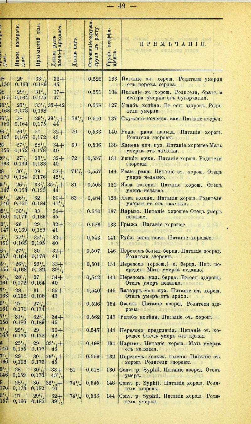 і 1 9 і Нижн. поперечн. діам. Продольный діам. Длина рукъ плечо+предплеч. Длина ногъ. Отношеніеокружн. груди къ росту. Грудн. коэффи- ціентъ. П Р И М Ѣ Ч А Н I Я. 28 1 ХС , 10о 29 А 1 С О 0,1Ьг зз7, Гі 1 ОС 0,1оУ 33+ А К 45 0,522 133 Питаніе оч. хорош. Родители умерли отъ порока сердца. 1 X х 100 297» Л 1 АЛ 3174 Л 1 7Х 37+ АН 0,551 134 Питаніе оч. хорош. Родители, брап сестра умерли отъ бугорчаткн. гъ и 287, 168 29*/» Л 1 74 337, л 1 сю и, іуо 35+42 0,558 127 V ттттіі^т. тел тпсіі о І-Чт. ллт оілллиі Т)л-ітж «У ШИиЬ гьОЛЪпа, Х> Ь ОС 1 . оДОрОВЬ. ігОДИ- тели умерли І®74 ІОО 28 Л 1 А/1 297, и, 1 /о 297,+ АЛ 767, 0,510 137 1 .ТІТТ ЧЛМО Ч 1 А НЛНОІТЛІГ О ТТ ТІТІтаіііл тпчЛЛЛ» ѵ^-Ь^лѵспіс ШОЧсИЫІ. Иаіі. ІПІ ІДПН Ш'СреД. !674 167 267, А 1 ЙГУ 27 и, 1 /2 32+ 40 70 0,533 140 Рван, рана пальца. Питаніе хорош. Родители здоровы. !5 1 ХС 277, А 1 7о 287, А ? 70 34+ л а 41* 69 0,536 138 Камень моч. пуз. Питаніе хорошее Мать умерла отъ чахотки. ІОЭ 27*4 о,іьу 297, 0,183 32+ 40 72 0,557 131 Ушибъ щеки. Питаніе хорош. Родители здоровы. !8 1 7 А 1 /1) зо7, Л 1 ол и, іо4 29 0,17о 32+ 42'/, 717, 0,557 144 Рван. рана. Питаніе оч. хорош. Отецъ умеръ недавно. *7, 147 267, Л 1 ХР и,і оо зз7, и, іу э 357,+ А А 81 0,508 131 Язва голени. Питаніе хорош. Отецъ умеръ недавно. «Ѵ, 146 2674 и, іоі 32 Л 1 (ЗЛ и, іо4 30+ /11'/ 41 /2 83 0,484 128 Язва голени. Питаніе хорош. Родители умерли не отъ чахотки. 87, 160 307, Л 171 и, 1 /1 33 ѵ,іоО 34+ 40 0,540 137 Нарывъ. Питаніе хорошее Отецъ умеръ недавно. 27, 147 26 л 1 со 29 Л 1 ЙО 32+ Л 1 41 0,526 133 Грыжа Питаніе хорошее. 57, ІОІ 277, Л 1 СХ 327, Л 1 ОХ и, іуо 32+ АП 4и 0,543 141 Рубл. рана ноги. Питаніе хорошее 67, 107 2774 0,164 30 0,178 32+ 41 0,507 146 Переломъ болып. берца. Питаніе посред. Родители здоровы. 5У4 1 XX 100 267, Л 1 СЗ 297, Л 1 оо 33+ 0,501 151 Переломъ (сросш.) м. берца. Пит. средст. Мать умерла недавно. по- 67, 1С1 1Ы 287, \),17 2 27 А Л С А 0,1Ь4 34+ Л А 40 0,542 141 Переломъ мал. берца. Въ ост. здоровъ. Отецъ умеръ недавно. *іи Іоо 28 и,іоо 31 А 1 ОС 35+ А 3 4о 0,540 145 Катарръ моч. пуз. ІІитаніе оч, хорош. Отецъ умеръ отъ дряхл. 57, 161 27 А 1 71 и,і /1 277, и, 1 /4 0,526 154 Ожогъ. Питаніе посред. Родители ровы. здо- 77, 1 ХО зі74 0%1о2 327, А 1 ОА 0,1оУ 34+ А X 4о 0,562 149 Ушибъ колѣна. ІІитаніе оч. хорош. 77, 1 со Іоо 297, 0,175 29 А Т ТО 0,172 30+ 42 0,547 144 Переломъ предплечія. Питаніе оч. рошее Отецъ умеръ отъ дряхл. хо- 4 1 Л с 257, 0,155 29 0,177 зз7,+ 43 0,498 134 Нарывъ. Питаніе хорош. Мать умерла отъ водянки. 77. 1 ЛЛ 29 0,168 30 0,173 297,+ 45 0,559 132 Переломъ лодыж. голени. Иитаніе хорош. Родители здоровы. 04. 57. і л с 28 0,159 зоѵ, 0,173 33+ 437, 81 0,518 130 Сопѵ. р. 8урЬі1. Питаніе посред. Отецъ умеръ. 8 1/0 287, 0,173 30 0,182 327,+ 40 747, 0,545 148 Оопѵ. р. 8урЫ1. Иитаніе хорош. Роди- тели здоровы. 57, 157 27 0,166 297, 0,182 32+ 397, 747, 0,533 144 Сопѵ. р. 8урЬі1. Питаніе хорош. Роди- тели умерли.