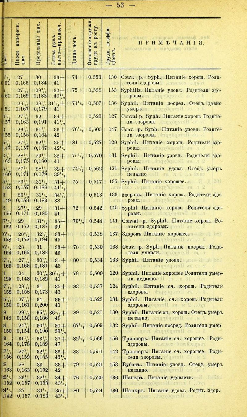 в Я ев и-а к + Я 5 КЗ л о К о 0 о, 1 М I 8 я >> О и # со о Я Рн.2 II Р И М Ѣ Ч А Н I Я. 60 .55 163 27 0,166 27'А 0,169 267» 0,167 277. 0,163 261/, 0,158 277, 0,157 287, 0,175 277. 0,171 267. 0,157 267, 0,158 277, 0,171 29 0,172 287, 0,172 28 0,165 277- 0,163 24 0,143 287* 0,158 277 0,161 297 0,156 243/, 0,154 317 0,178 277. 0,159 28 0,163 267 0,157 27 0,157 30 0,184 297. 0,183 287, 0,179 32 0,191 зі7. 0,184 327. 0,187 297. 0,180 287, 0,179 317, 0,188 317, 0,189 29 0,180 317 0,187 327. 0,194 31 0,182 307, 0,181 307, 0,182 31 0,173 34 0,200 357 0,186 307 0,190 337, 0,189 327 0,185 33 0,192 327 0,193 317 0,183 33+ 41 32+ 407, 317,+ 41 34+ 417, 33+ 42 35+ 427, 32+ 41 32+ 397, 31 + 417, 347, 38 31+ 41 35+ 39 33+ 45 33+ 43 31+ 43 307,+ 41 35+ 43 33+ 41 367,+ 48 30+ 397, 37+ 47 36+ 437 33+ 42 34+ 437 35+ 437, 74 75 717» 767, 81 7^7, 747, 75 72 767, 78 80 78 83 89 677, 827, 83 79 76 80 0,553 0,538 0,507 0,529 0,505 0,527 0,570 0,562 0,517 0,513 0,542 0,544 0,538 0,530 0,534 0,500 0,537 0.523 0,521 0,509 0,566 0,551 0,521 0,520 0,524 130 153 136 127 147 128 131 121 135 133 145 141 137 138 133 120 124 131 130 132 156 142 153 136 130 Соиѵ. р. 8урЬ. ІІитаніе хорош. Роди- тели здоровы 8ур1іі1із, Питаніе удовл. Родители здо- ровы. 8урЫ1. Питаніе посред. Отецъ давно умеръ. Сопѵаі р. 8урЬ. Питаніе хорош. Родите- ли здоровы Сопѵ. р. 8урп. ІІитаніе удовл. Родите- ли здоровы. 8урЫ1. ІІитаніе хорош. Родители здо- ровы. 8урЫ1. Ііитаніе удовл. Родители здо- ровы. 8урЬі1. ІІитаніе удовл. Отецъ у.черт, недавно 8урпі1. Питаніе хорошее. Здоровъ. ІІитаніе хорош. Родители здо- ровы. 8урЫ1 ІІитаніе хорош. Родители здо- ровы. Сопѵаі р. 8урЫ1. Питаніе хорош. Ро- дители здоровы. Здоровъ Питаніе хорошее. Соиѵ. р. 8урЬ. Питаніе посред. Роди- тели умерли. 8урЫ1. Питаніе удовл. 8урЫ1. Питаніе хорошее Родители умер- ли недавно. 8урЫ1. Питаніе оч. хорош. Родители едоровы. 8урЫ1. Питаніе оч. хорош. Родители здоровы. 8урпі1. Питаніеоч. хорош. Отецъ умеръ недавно. 8урЬі1. Питаніе посред. Родители умер. Трипперъ. Питаніе оч. хорошее. Роди- здоровы. Трипперъ. Питаніе оч. хорошее. Роди- тели здоровы. Бубонъ. Иитаніе удовл. Отецъ умеръ недавно. Шанкръ. Питаніе удовлетв. Шанкръ. ІІитаніе удовл. Родит, здор.