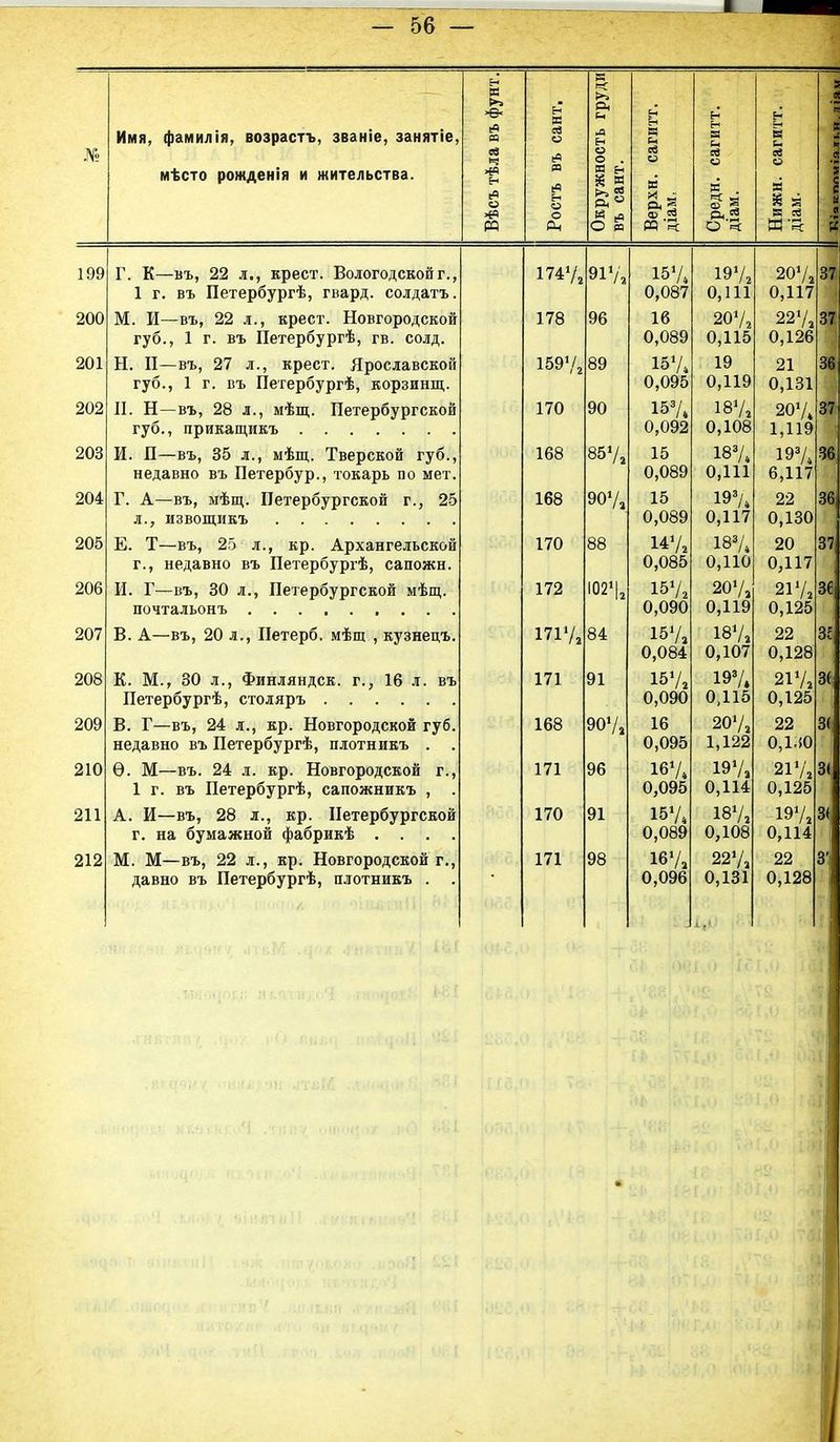 Имя, фамилія, возрастъ, званіе, занятіе мѣсто рожденія и жительства. к >ѳ< о . = ы щ а к» * О я ф та Я-'5 Г. К—въ, 22 л., крест. Вологодской г., 1 г. въ Петербургѣ, гвард. солдатъ. М. И—въ, 22 л., крест. Новгородской губ., 1 г. въ Петербург!, гв. солд. Н. II—въ, 27 л., крест. Ярославской губ., 1 г. въ Петербургѣ, корзишц. II. Н—въ, 28 л., мѣщ. Петербургской губ., прикащикъ И. П—въ, 35 л., мѣщ. Тверской губ., недавно въ Петербур., токарь по мет. Г. А—въ, мѣщ. Петербургской г., 25 л., извощикъ Е. Т—въ, 25 л., кр. Архангельской г., недавно въ Петербургѣ, сапожн. И. Г—въ, 30 л., Петербургской мѣщ. почтальонъ В. А—въ, 20 л., Петерб. мѣщ , кузнецъ. К. М., 30 л., Финляндск. г., 16 л. въ Петербургѣ, столяръ В. Г—въ, 24 л., кр. Новгородской губ недавно въ Петербургѣ, плотникъ . Ѳ. М—въ. 24 л. кр. Новгородской г. 1 г. въ Петербургѣ, сапожникъ , А. И—въ, 28 л., кр. Петербургской г. на бумажной фабрикѣ . . . М. М—въ, 22 л., кр. Новгородской г давно въ Петербургѣ, плотникъ . 1747, 178 1501/! 170 168 168 170 172 1717, 171 168 171 170 171 917, 96 89 90 857, 907, 88 1021 84 91 907, 96 91 98 157 0,087 16 0,089 157. 0,095 157* 0,092 15 0,089 15 0,089 147, 0,085 157, 0,090 157, 0,084 157, 0,090 16 0,095 167. 0,095 157, 0,089 167, 0,096 197, 0,111 207, 0,115 19 0,119 187, 0,108 187» 0,111 197. 0,117 187» 0,110 207, 0,119 187, 0,107 197. 0,115 207, 1,122 197, 0,114 187, 0,108 227, 0,131 ■