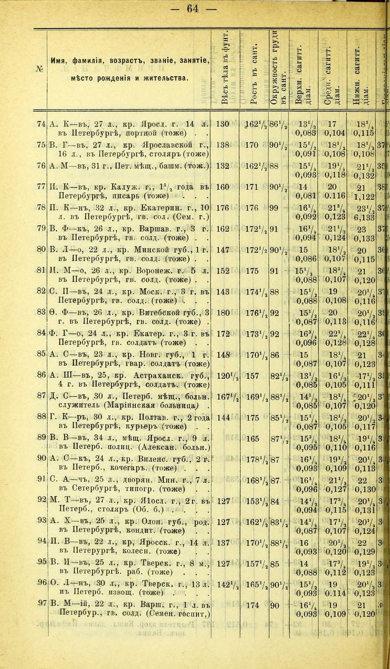 № Имя, фамилія, возрастъ, званіе, занятіе, мѣсто рожденія и жительства. в сі о . <5е т '5 3 § р, та О '5 74 75 76 77 78 79 80 81 82 83 84 .85 86 87 88 89 90 91 92 93 94 95 96 97 А. К—въ, 27 л., кр. Яросл. г. 14 л. въ ІІетербургѣ, портной (тоже) . . В. Г—въ, 27 л., кр. Ярославской г., 16 л., въ Петербургѣ, столяръ (тоже) А. М—въ, 31 г., Пет. мѣщ., башм. (тож.) И. К—въ, кр. Калуж. г., 1'Д года въ Петербургѣ, писарь (тоже) . . . П. К—нъ, 32 л., кр. Екатерин, г., 10 л. въ Петербургѣ, гв. сол. (Сем. г.) В. Ф—къ, 26 л., кр. Варшав. г., 3 г въ Петербургѣ, гв. солд. (тоже) . В. Л—о, 22 л., кр. Минской губ., 1 г въ Петербургѣ, гв. солд. (тоже) . Л. М—о, 26 л., кр. Воронеж, г. 5 л въ Петербургѣ, гв. солд. (тоже) . С. П—въ, 24 л., кр. Моск. г., 3 г. въ Петербургѣ, гв. солд. (тоже) -. . . Ѳ. Ф—въ, 26 л., кр. Витебской губ., 3 г. въ ІІетербургѣ, гв. солд. (тоже) . Ф. Г—о, 24 л., кр. Екатер. г., 3 г. въ Петербургѣ, гв. солдата (тоже) . . А. С—въ, 23 л., кр. Новг. губ., 1 г. въ Петербургѣ, гвар. солдатъ (тоже) А. Ш—въ, 25, кр. Астраханск. губ., 4 г. въ Петербургѣ, солдатъ. (тоже) Д. С—въ, 30 л., Петерб. мѣщ., больн. служитель (Маріинская больница) . Г. К—ръ, 30 д., кр. Полтав. г., 2 года въ Петербургѣ, курьеръ (тоже) . . В. В—въ, 34 л., мѣщ. Яросл. г., 9 л. въ Петерб. полиц. (Алексан. больн.) А. С—къ, 24 л., кр. Виленс. губ., 2 г въ Петерб., кочегаръ. (тоже) . . С. А—чъ, 25 л., дворян. Мин. г., 7 л въ Сетербургѣ, типогр. (тоже) . М. въ, 27 л., кр. Яіосл. г., 2г. въ Петерб., столяръ (Об. б.) . . . . А. X—въ, 25 л., кр. Олон. губ., род. въ Петербургѣ, кондит. (тоже) . . П. В—въ, 22 л., кр, Яросск. г., 14 л. въ Петерургѣ, колеси, (тоже) . . В. И—въ, 25 л., кр. Тверск. г., 8 м., въ Петербург!., раб. (тоже) . . . О. Л—нъ, 30 л., кр. Тверск. г., 13 л. иъ Петерб. извощ. (тоже) . . . . В. М—ій, 22 л., кр. Варш. г., 1 л. въ Пегербур., гв. солд. (Семен, госпит,) 130 138 132 160 176 162 147 152 143 180 172 148 1207, 1677 144 127 127 137 127 1427, 16272 170 16272 171 176 1727, 1727г 175 1747, 1767, 1737-. ІЩ 157 1697: 175 165 1787: 1687: 1537, 1627 1707, 1577, 1657, 174 867, 907; 88 907; 99 91 907; 91 88 92 92 86 827 887, 857, 877, 87 87- 84 837: 85 907: 90 137, 0,083 157, 0,091 0,093 14 0,081 Щ 0,092 167» 0,094 15 0,086 157, 0,088 157, 0,088 157. 0,087 167* 0,096 15 0,087 137 0,085 147, 0,085 157 0,087 157, 0,095 16% 0,093 167, 0,096 Щь 0,094 147, 0,087 16 0,093 14 0,088 157, 0,093 167, 0,093 17 0,104 187, 0,108 197* 0,118 20 0.116 217* 0,123 217, 0,124 187, 0,107 1874 0,107 19 0,108 20 0,113 2274 0,128 1874 0,107 167, 0,105 187» 0,107 187, 0,105 187. 0,110 197, 0,109 217, 0,127 1774 0,115 177, 0,107 207, 0,120 1774 0,112 19 0.114 19 0,109