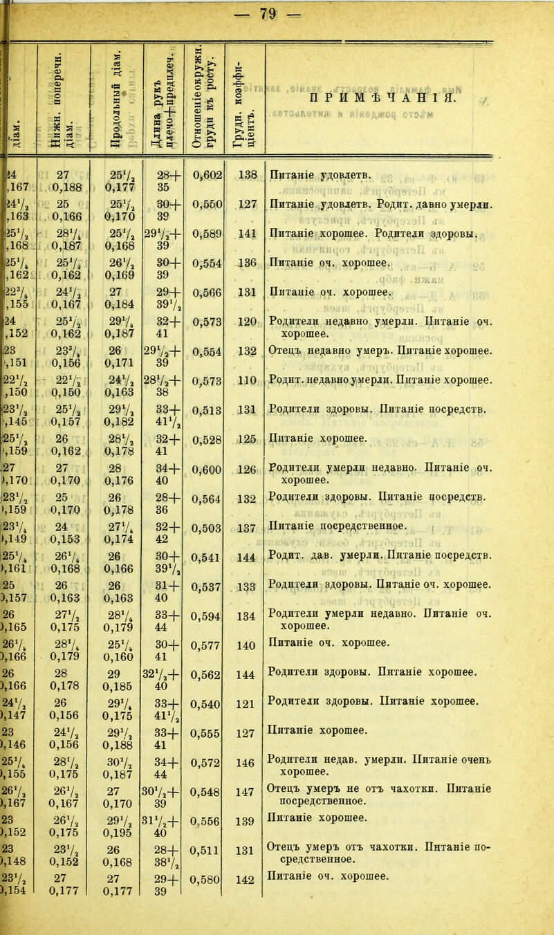 в с .со а, 8 '5 плеч. ружн. •сту. і ** в •е- , ев '5 Нижн. попе діам. Продольный Ддина рукъ плечо+пред Отношеніеов груди къ рс Грудн. коэф ціентъ. ПРИМѢЧАНІЯ. .еатоанз™» н яінвджоя отой-м н 27 257, 28+ 0>602 138 Питаніе удовлетв. ,167 0,188 0,177 35 147, 25 257, 30+ 0,550 127 Питаніе удовлетв. Родит, давно умерли. ,163 0,166 0,170 39 И» Щ 257, 297,+ 0,589 141 Питаніе хорошее. Родители здоровы. ,168 0,187 0,168 39 257, 257, 26'/, 30+ 0,554 136 Питаніе оч. хорошее. ,162 0,162 0,169 39 цояф .нжяк 227, 247, 27 29+ 0,566 131 Пнтаніе оч. хорошее. ,155 0,167 0,184 397, 24 257, 297* 32+ 0,573 120; Родители недавно умерли. Питаніе оч. ,152 0,162 0,187 41 хорошее. 23 237, 26 297,+ 0,554 132 Отецъ недавно умеръ. Питаніе хорошее. ',151 0,156 0,171 39 227, ' 2272 247, 287,+ 0,573 110 Родит, недавно умерли. Питаніе хорошее. [,150 0,150 0,163 38 237, 257, 297, 33+ 0,513 131 Родители здоровы. Питаніе посредств. ',145 0,157 0,182 417, 257, 26 287, 32+ 0,528 125 Питаніе хорошее. |159 0,162 0,178 41 127 27 28 34+ 0,600 126 Родители умерли недавно. Питаніе оч. ),170 0,170 0,176 40 хорошее. 237, 25 26 28+ 0,564 132 Родители здоровы. Питаніе посредств. »,159 0,170 0,178 36 237» 24 277* 32+ 0,503 137 Питаніе посредственное. |149 0,153 0,174 42 2574 267, 26 30+ 0,541 144 Родит, дав. умерли. Питаніе посредств. ),161 0,168 0,166 397, 25 26 26 31+ 0,537 133 Родители здоровы. Питаніе оч. хорошее. Э.157 0,163 0,163 40 26 277, 287* 33+ 0,594 134 Родители умерли недавно. Питаніе оч. ),165 0,175 0,179 44 хорошее. 267* 2874 «7. 30+ 0,577 140 Питаніе оч. хорошее. ),166 0,179 0,160 41 26 28 29 327,+ 0,562 144 Родители здоровы. Питаніе хорошее. ),166 0,178 0,185 40 247, 26 297* 33+ 0,540 121 Родители здоровы. ІІитаніе хорошее. ),147 0,156 0,175 417, 23 247, 297, 33+ 0,555 127 ІІитаніе хорошее. ),146 0,156 0,188 41 257, 287, 307, 34+ 0,572 146 Родители недав. умерли. Питаніе очень >,155 0,175 0,187 44 хорошее. 267, 267, 27 307,+ 0,548 147 Отецъ умеръ не отъ чахотки. Питаніе ),167 0,167 0,170 39 посредственное. 23 267, 297, зі7,+ 0.556 139 Питаніе хорошее. ),152 0,175 0,195 40 23 237, 26 28+ 387, 0,511 131 Отецъ умеръ отъ чахотки. Пнтаніе по- ),148 0,152 0,168 средственное. 237, 27 27 29+ 0,580 142 Питаніе оч. хорошее. ),154 0,177 0,177 39