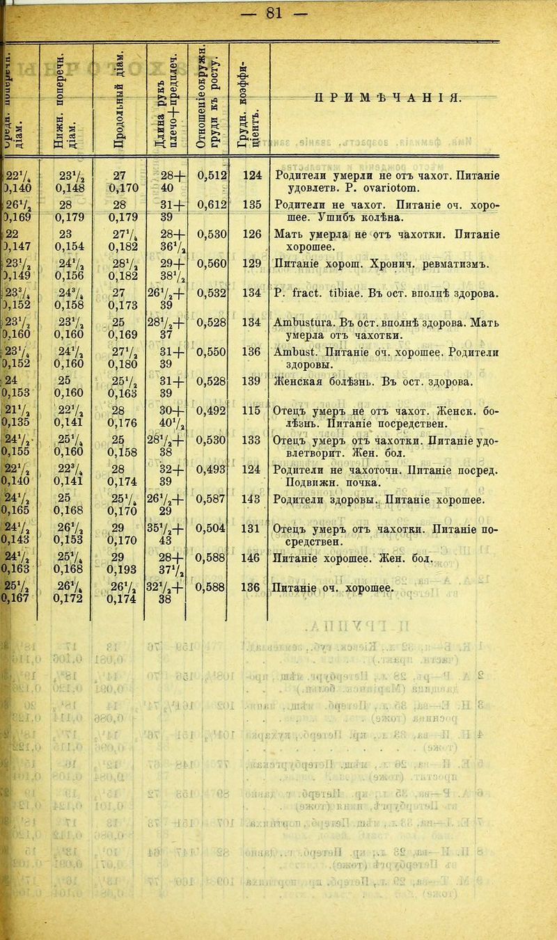 я V а Р. и я . К ев =Я 3 Я о в* ч + Б* Си о в 2 о & О) !3 «Я § И § И 2 О &1 я •ѳ* >& № о я я Й 5 в Й я ПРИМѢЧАНІЯ. ,9ІН68Е ,<ГТ^С08 ,ЙІЛ«М6(| 237. 0,148 28 0,179 23 0,154 247, 0,156 247. 0,158 237, 0,160 247, 0,160 25 0,160 '227, 0,141 257. 0,160 227. 0,141 25 0,168 267, 0,153 257. 0,168 267, 0,172 27 0,170 28 0,179 277. 0,182 287, 0,182 27 0,173 25 0,169 277, 0,180 257, 0,163 28 0,176 25 0,158 28 0,174 257. 0,170 29 0,170 29 0,193 267, 0,174 28+ 40 31+ 39 28+ 367, 29+ 387 267,+ 39 287,+ 37 31+ 39 31+ 39 30+ 407, 287,+ 38 32+ 39 267,+ 29 357,+ 43 28+ 377, 327,+ 38 0,512 0,612 0,530 0,560 0,532 0,528 0,550 0,528 0,492 0,530 0,493 0,587 0,504 0,588 0,588 124 135 126 129 134 134 136 139 115 133 124 143 131 146 136 Родители умерли не отъ чахот. Питаніе удовлетв. Р. оѵагіоіош. Родители не чахот. Питаніе оч. хоро- шее. Ушибъ колѣна. Мать умерла не отъ чахотки. Питаніе хорошее. Питаніе хорош. Хронич. ревматизмъ. Р. ігасі. ііЬіае. Въ ост. вполнѣ здорова. АтЪизШга. Въ ост. вполнѣ здорова. Мать умерла отъ чахотки. АтЪизІ;. Питаніе оч. хорошее. Родители здоровы. Женская болѣзнь. Въ ост. здорова. Отецъ умеръ не отъ чахот. Женек, бо- лѣзнь. Питаніе посредствен. Отецъ умеръ отъ чахотки. Питаніе удо- влетворит. Жен. бол. Родители не чахоточн. ІІитаніе посред. Подвижн. почка. Родители здоровы. Питаніе хорошее. Отецъ умеръ отъ чахотки. Питаніе по- средствен. Питаніе хорошее. Жен. бол. Питаніе оч. хорошее. II Ч 41 і&&—-Я .Н (9ЖОТ). КНІІ '.Я ПТСКТІ ,.Сч[9і'ЗГ! .