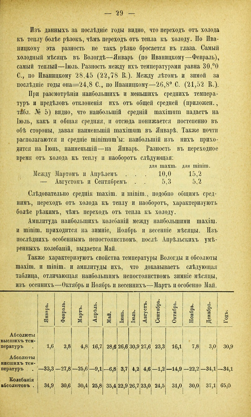 Изъ данныхъ за послѣдніе годы видно, что переходъ отъ холода къ теплу болѣе рѣзокъ, чѣмъ переходъ отъ тепла къ холоду. По Ива- ницкому эта разность не такъ рѣзко бросается въ глаза. Самый холодный мѣсяцъ въ Вологдѣ—Январь (по Иваницкому—Февраль), самый теплый—Іюль. Разность между ихъ температурами равна 30,°0 С., по Иваницкому 28,45 (22,78 В.). Между лѣтомъ и зимой за послѣдніе годы она—24,8 С., по Иваницкому—26,8° С. (21,52 К.). При разсмотрѣніи наибольшихъ и меньшихъ среднихъ темпера- туръ и предѣловъ отклоненія ихъ отъ общей средней (приложен., тібл. № 5) видно, что наибольшій средній шахішит падаетъ на Іюль, какъ и общая средняя, и отсюда понижается постепенно въ обѣ стороны, давая наименьшій тахішаш въ Январѣ. Также почти располагаются и средніе тшітит’ы: наибольшій изъ нихъ прихо- дится на Іюнь, наименьшій—на Январь. Разность въ переходное время отъ холода къ теплу и наоборотъ слѣдующая: для тахт, для тіпіт. Между Мартомъ и Апрѣлемъ . . . 10,0 15,2 — Августомъ и Сентябремъ . . 5,3 5,2 Слѣдовательно среднія шахіш. и тіпіт., подобно общимъ сред- нимъ, переходъ отъ холода къ теплу и наоборотъ, характеризуютъ болѣе рѣзкимъ, чѣмъ переходъ отъ тепла къ холоду. Амплитуда наибольшихъ колебаній между наибольшими шахіш. и тіпіт. приходится на зимніе, Ноябрь и весенніе мѣсяцы. Изъ послѣднихъ особеннымъ непостоянствомъ, послѣ Апрѣльскихъ умѣ- ренныхъ колебаній, выдается Май. Также характеризуютъ свойства температуры Вологды и обсолюты шахіш. и тіпіт. и амплитуды ихъ, что доказываетъ слѣдующая таблица, отличающая наибольшимъ непостоянствомъ зимніе мѣсяцы, изъ осеннихъ—Октябрь и Ноябрь и весеннихъ—Мартъ и особенно Май. Январь. Февраль. Мартъ. Апрѣль. Май. Іюнь. Іюль. Августъ. Сентябрь. Октябрь. Ноябрь. Декабрь. Годъ. Абсолюты высшихъ тем- пературъ 1,6 2,8 4,8 16,7 28,6 26,6 30,9 27,6 23,3 іб,і 7,8 3,0 30,9 Абсолюты нисшихъ тем- пературъ —33,3 —27,8 —25,6 1 к —6,8 3,7 4,2 4,6 -1,2 —14,9 —22,2 —34,1 —34,1 Колебанія абсолютовъ . 34,9 30,6 30,4 25,8 35,4 22,9 26,7 23,0 24,5 31,0 30,0 37,1 65,0