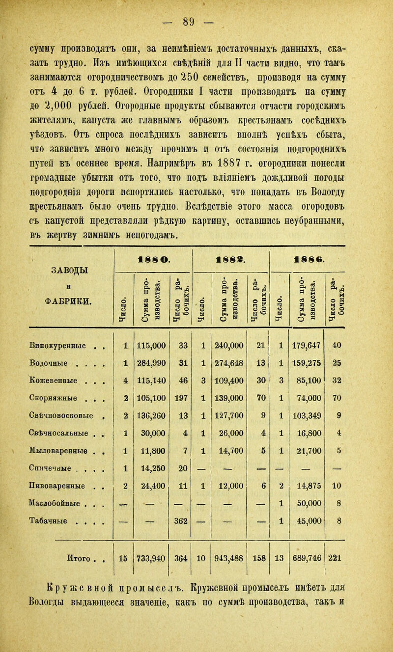 сумму производятъ они, за неимѣніемъ достаточныхъ данныхъ, ска- зать трудно. Изъ имѣющихся свѣдѣній для II части видно, что тамъ занимаются огородничествомъ до 250 семействъ, производя на сумму отъ 4 до 6 т. рублей. Огородники I части производятъ на сумму до 2,000 рублей. Огородные продукты сбываются отчасти городскимъ жителямъ, капуста же главнымъ образомъ крестьянамъ сосѣднихъ уѣздовъ. Отъ спроса послѣднихъ зависитъ вполнѣ успѣхъ сбыта, что зависитъ много между прочимъ и отъ состоянія подгороднихъ путей въ осеннее время. Напримѣръ въ 1887 г. огородники понесли громадные убытки отъ того, что подъ вліяніемъ дождливой погоды подгороднія дороги испортились настолько, что попадать въ Вологду крестьянамъ было очень трудно. Вслѣдствіе этого масса огородовъ съ капустой представляли рѣдкую картину, оставшись неубранными, въ жертву зимнимъ непогодамъ. ЗАВОДЫ и ФАБРИКИ. 188 0. 188». 188в. Число. Сумма про- изводства. Число ра- бочихъ. Число. Сумна про- изводства. Число ра- бочихъ. Число. 1 Сумма про- изводства. Число ра- бочихъ. Винокуренные . . 1 115,000 33 1 240,000 21 1 179,647 40 Водочные .... 1 284,990 31 1 274,648 13 1 159,275 25 Кожевенные . . . 4 115,140 46 3 109,400 30 3 85,100 32 Скорняжные . . . 2 105,100 197 1 139,000 70 1 74,000 70 Свѣчновосковые , 2 136,260 13 1 127,700 9 1 103,349 9 Свѣчносальные . . 1 30,000 4 1 26,000 4 1 16,800 4 Мыловаренные . . 1 11,800 7 1 14,700 5 1 21,700 5 Спичечные .... 1 14,250 20 — — — — — — Пивоваренные . . 2 24,400 11 1 12,000 6 2 14,875 10 Маслобойные . . . — — — — — — 1 50,000 8 Табачные .... — — 362 — — — 1 45,000 8 Итого . . 15 733,940 364 10 943,488 158 13 689,746 221 Кружевной промыселъ. Кружевной промыселъ имѣетъ для Вологды выдающееся значеніе, какъ по суммѣ производства, такъ и