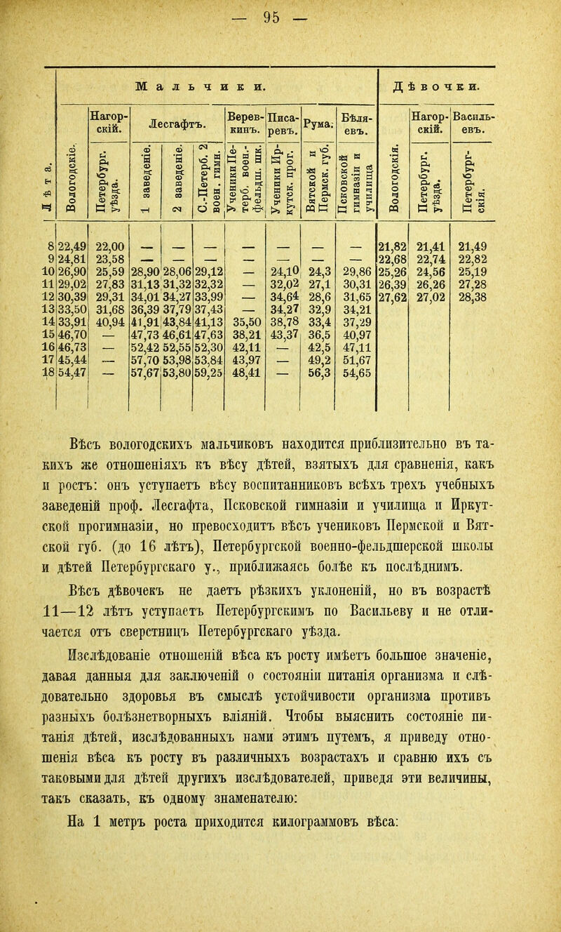 сЗ н ч М а л і 4 и к и. Дѣвочки. Вологодскіе. Нагор- скШ. Лесгафтъ. Верев- кинъ. Писа- ревъ. Рума: Бѣля- евъ. Вологодскія. Нагор- скій. Василь- евъ. Петербург. уѣзда. 1 заведеніе. 2 заведеніе. С.-Петерб. 2 воен.гимн. | Ученики Пе- терб, воен.- фельдш. шк. Ученики Ир- кутск. прог. Вятской и Пермск. губ. Псковской гимназіи и училища Петербург. уѣзда. Петербург- скія. 1 8 22,49 22,00 21,82 21,41 21,49 9 24,81 23,58 — — — — — — — 22,68 22,74 22,82 10 26,90 25,59 28,90128,06 29,12 — 24,Ю 24,3 29,86 25,26 24,56 25,19 11 29,02 27,83 31,13 31,32 32,32 — 32,02 27,1 30,31 26,39 26,26 27,28 12 30,39 29,31 34,01 34,27 33,99 — 34,61 28,6 31,65 27,62 27,02 28,38 13 33,50 31,68 36,39 37,79 37,43 — 34,27 32,9 34,21 14 33,91 40,94 41,91 43,84 41,13 35,50 38,78 33,4 37,29 15 46,70 — 47,73 46,61 47,63 38,21 43,37 36,5 40,97 16 46,73 — 52,42 52,55 52,30 42,11 — 42,5 47,11 17 45,44 57,70 53,98 53,84 43,97 — 49,2 51,67 18 54,47 57,67 53,80 59,25 48,41 56,3 54,65 Вѣсъ вологодскихъ мальчиковъ находится приблизительно въ та- кихъ же отношеніяхъ къ вѣсу дѣтей, взятыхъ для сравненія, какъ и ростъ: онъ уступаетъ вѣсу воспитанниковъ всѣхъ трехъ учебныхъ заведеній проф. Лесгафта, Псковской гимназіи и училища и Иркут- ской прогимназіи, но превосходитъ вѣсъ учениковъ Пермской и Вят- ской губ. (до 16 лѣтъ), Петербургской военно-фельдшерской школы и дѣтей Петербургскаго у., приближаясь болѣе къ послѣднимъ. Вѣсъ дѣвочекъ не даетъ рѣзкихъ уклоненій, но въ возрастѣ 11—12 лѣтъ уступаетъ Петербургскимъ по Васильеву и не отли- чается отъ сверстницъ Петербургскаго уѣзда. Изслѣдованіе отношеній вѣса къ росту имѣетъ большое значеніе, давая данныя для заключеній о состояніи питанія организма и слѣ- довательно здоровья въ смыслѣ устойчивости организма противъ разныхъ болѣзнетворныхъ вліяній. Чтобы выяснить состояніе пи- танія дѣтей, изслѣдованныхъ нами этимъ путемъ, я приведу отно- шенія вѣса къ росту въ различныхъ возрастахъ и сравню ихъ съ таковыми для дѣтей другихъ изслѣдователей, приведя эти величины, такъ сказать, къ одному знаменателю: На 1 метръ роста приходится килограммовъ вѣса: