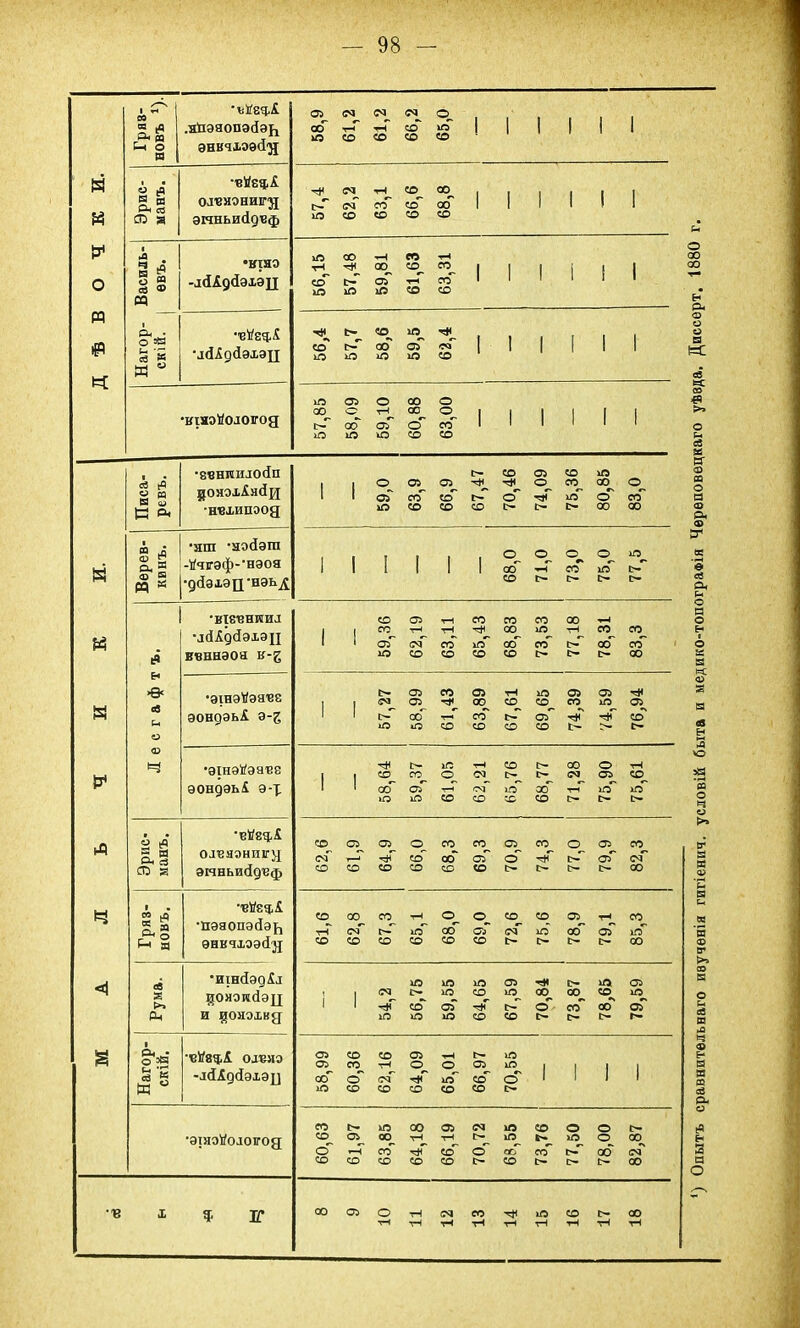 /-Н I 1 •ъДец.4 05 <м см см о 03 А ад &Н О Я 1 .яйэяопэбэь ЭНВЧІЭѲЙ'Н осГ хо тН со нН со ссГ со ХгГ со ! 1 1 1 1 1 м і ,д •ВЙ8Ч.Х т(< см тЧ со со 1 а я ОІ^НОНИГ^І с-*' см со*' со оо 1 1 1 1 1 1 и со я энньисідвф хо со со со со V Я •КІНО хО со со § (4 тЧ тЛ 00 со со 1 1 1 1 ( 1 о 3 « я ® -лгіАдйэхэц ссГ хо ІН* хО оГ ІО 'ГН со со со 1 1 I 1 1 I М т Ф О яз •8Й8Ц.5 тЛ. гн СО. іо тК_ 1 1 1 1 1 Й И •ЛЙАоЙЭіЭТТ со хо гн хО СО ю 05 ю со 1 1 1 1 1 1 к к ° хО 05 о со о •віяэйологод 00^ ін осГ тН. оГ С30 о со 1 1 I 1 1 ! хо хо ю со со •звниилойп ІН со 05 со хо ев н м донэлЛяйд 1 1 ©. оГ 05 со'' 05 со ■ч*. ІН тЛ. сГ 00^ хо оо. о со К Л •нвхипэод ХО со со со ГН ІН ІН 00 оо * (4 •яш -яойэга о о о о хо Н й Я Он * -йчгэф-'нэоя 1 1 I 1 1 1 со нН сгГ хо гн и « •дйзхэц'нэь^ со ІН ІН с» ІН •віевнкиі СО 05 чН СО со со 00 ▼ч Й •лйАдйэхэд 1 1 со оГ тН см Т-^ со хо со со ю со тН^ гн СО оо со. со іЗ ввннэоя к-^ ю со со со со ГН гн ІН со н >& •ѲІНЭІ/ЭЯВ8 гн см 05 съ со гл 05 00 тЧ со хо со 05 со 05 хО гл 05 и о эондэьі э-& 1 1 гн хО СО хО Г-н СО сгГ со ГН* СО 05 со •чГ ІН тл н СО4 ІН <ю 1=3 •ѳшэйэнве 1 тЛ со Ін го Ю о тЧ <М со ГН гн ГН СО см о 05 тН со эондэьі э-р 1 I со*' ю оГ хО нН со см со ю со оо со тН гн хо хо ІН в в •ВЙ8Ц.І Л о (Д со о съ о СО со 05 со о 05 со Я м Он <3 сивяэнигэд см т—1 ■чГ со СО 05 сГ т*Г Гн ох см ^0 Я эиньийдвф со со со со со со ІН гн ІН гн со ч 1 • •■еЙ8я,і со со со тН о о со со 05 со Оч о •цэяопэйэр, счГ Г-*' ю со <?г см хО со оГ ю ѲНВЧХЭЭСІД со со со со со со ГН гн гн ІН оо <\ •иінсіэділ хо Ю ю 05 -сН ІН хо 05 >» щонэгсйэц ! 1 1 см ■чГ ін со хо оГ со ■чГ хо^ гн 00 00. со со. со' хо. оГ Од и донэхкд хО ю хо СО со ІН ІН ІН я 1 Сц • О ЭЙ охеяэ 05 съ со со со 05 о тЧ о ГН 05 хо хо Й я ^ о -дйідйэхэд осГ сГ см' -чГ хо со сГ 1 1 1 1 к и ю со со СО со со ІН со ІН ХО оо 05 см хо со о о ІН •эінэѴохогод со с 00. со со тЧ. со тН со со гн хО ь ХО 00 ІН со. со со ГН $ н ІН оо •ц X ?■ ІС оо съ о тЧ см со хо со ІН со т-( тН тЧ тЧ тН гН тН тЧ тЧ сравнительнаго изученія гигіенич. условій быта и медико-топогра®ія Череповецкаго уѣвда. Диссерт, 1880