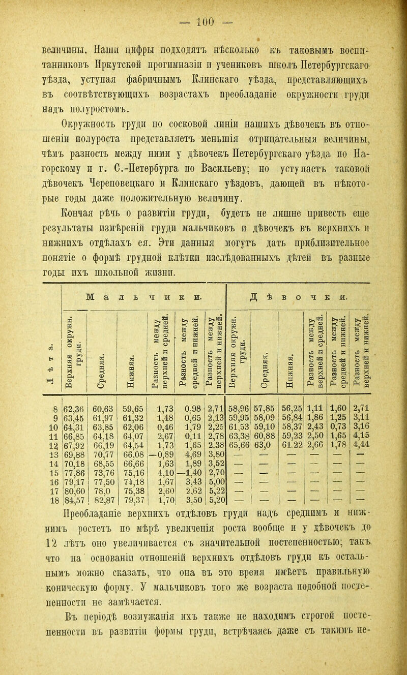 величины. Наши цифры подходятъ нѣсколько къ таковымъ воспи- танниковъ Иркутской прогимназіи и учениковъ школъ Петербургскаго' уѣзда, уступая фабричнымъ Елинскаго уѣзда, представляющихъ въ соотвѣтствующихъ возрастахъ преобладаніе окружности груди надъ полуростомъ. Окружность груди по сосковой линіи нашихъ дѣвочекъ въ отно- шеніи полуроста представляетъ меньшія отрицательныя величины, чѣмъ разность между ними у дѣвочекъ Петербургскаго уѣзда по На- горскому и г. С.-Петербурга по Васильеву; но уступаетъ таковой дѣвочекъ Череповецкаго и Елинскаго уѣздовъ, дающей въ нѣкото- рые годы даже положительную величину. Еончая рѣчь о развитіи груди, будетъ не лишне привесть еще результаты измѣреній груди мальчиковъ и дѣвочекъ въ верхнихъ п нижнихъ отдѣлахъ ея. Эти данныя могутъ дать приблизительное понятіе о формѣ грудной клѣтки изслѣдованныхъ дѣтей въ разные годы ихъ школьной жизни. Лѣта. Ж а л ь ч и К и. Д ѣ в о ч к и. Верхняя окружи, груди. | Средняя. Нижняя. Разность между { верхней и средней. Разность между средней и нижней. Разность между верхней и нижней. Верхняя окружи, груди. Средняя. Нижняя. Разность между верхней и средней. Разность между средней и нижней. Разность между верхней и нижней. . 8 62,36 60,63 59,65 1,73 0,98 2,71 58,96 57,85 56,25 1,11 1,60 2,71 9 63,45 61,97 61,32 1,48 0,65 2,13 59,95 58,09 56,84 1,86 1,25 3,11 10 64,31 63,85 62,06 0,46 1,79 2.25 61,53 59,10 58,37 2,43 0,73 3,16 11 66,85 64,18 64,07 2,67 0,11 2,78 63,38 60,88 59,23 2,50 1,65 4,15 13 67,92 66,19 64,54 1,73 1,65 2.38 65,66 63,0 61.22 2,66 1,78 4,44 13 69,88 70,77 66,08 —0,89 4,69 3,80 — — •— — — — 14 70,18 68,55 66,66 1,63 1,89 3,52 — — — — — — 15 77,86 73,76 75,16 4,10 —1,40 2,70 — — — — — — 16 79,17 77,50 74,18 1,67 3.43 5,00 — — — — 17 80,60 78,0 75,38 2,60 2,62 5,22 —. — — — — 18 184,57 82,87 79,37 1,7 0| 3,50 5,20 — — 1 — — — Преобладаніе верхнихъ отдѣловъ груди надъ среднимъ и ниж- нимъ ростетъ по мѣрѣ увеличенія роста вообще и у дѣвочекъ до 12 лѣтъ оно увеличивается съ значительной постепенностью; такъ что на основаніи отношеній верхнихъ отдѣловъ груди къ осталь- нымъ можно сказать, что она въ это время имѣетъ правильную коническую форму. У мальчиковъ того же возраста подобной посте- пенности не замѣчается. Въ періодѣ возмужанія ихъ также не находимъ строгой посте- пенности въ развитіи формы груди, встрѣчаясь даже съ такимъ не-