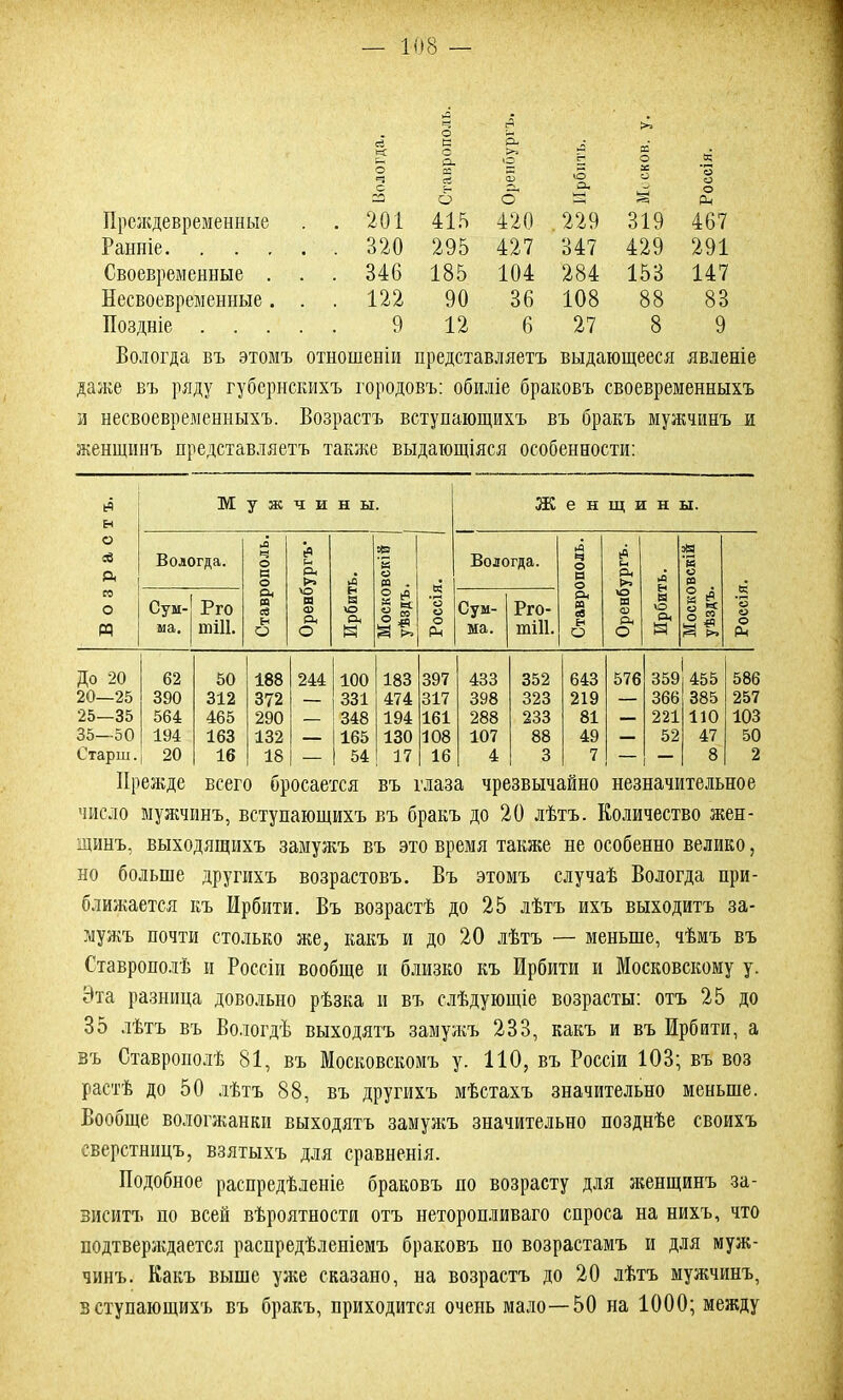 сЗ е=С О с о сЯ О- Г1 02 О о; О От 21 сЗ ал О X о о 5 О о* о Рч Преждевременные . 201 415 420 229 319 467 Ранніе . 320 295 427 347 429 291 Своевременные . . . 346 185 104 284 153 147 Несвоевременные. . . 122 90 36 108 88 83 Поздніе .... 9 12 6 27 8 9 Вологда въ этомъ отношеніи представляетъ выдающееся явленіе даже въ ряду губернскихъ городовъ: обиліе браковъ своевременныхъ и несвоевременныхъ. Возрастъ вступающихъ въ бракъ мужчинъ и женщинъ представляетъ также выдающіяся особенности: Возрастъ. Ж У ж ч и н ы. е н щ и н ы. Вологда. Ставрополь. Оренбургъ1 Ирбить. Московскій 1 уѣздъ. Россія. Вологда. Ставрополь. Оренбургъ. Ирбить. Московскій уѣздъ. Россія. Сум- ма. Рго тііі. Сум- ма. Рго- тііі. До 20 62 50 188 244 100 183 397 433 352 643 576 359 455 586 20—25 390 312 372 — 331 474 317 398 323 219 — 366 385 257 25—35 564 465 290 — 348 194 161 288 233 81 — 221 110 103 35—50 194 163 132 — 165 130 108 107 88 49 — 52 47 50 Старш. 20 16 18 — 54 17 16 4 3 7 — — 8 2 Прежде всего бросается въ глаза чрезвычайно незначительное число мужчинъ, вступающихъ въ бракъ до 20 лѣтъ. Количество жен- щинъ, выходящихъ замужъ въ это время также не особенно велико, но больше другихъ возрастовъ. Въ этомъ случаѣ Вологда при- ближается къ Ирбити. Въ возрастѣ до 25 лѣтъ ихъ выходитъ за- мужъ почти столько же, какъ и до 20 лѣтъ — меньше, чѣмъ въ Ставрополѣ и Россіи вообще и близко къ Ирбити и Московскому у. Эта разница довольно рѣзка и въ слѣдующіе возрасты: отъ 25 до 35 лѣтъ въ Вологдѣ выходятъ замужъ 233, какъ и въ Ирбити, а въ Ставрополѣ 81, въ Московскомъ у. ПО, въ Россіи 103; въ воз растѣ до 50 лѣтъ 88, въ другихъ мѣстахъ значительно меньше. Вообще вологжанки выходятъ замужъ значительно позднѣе своихъ сверстницъ, взятыхъ для сравненія. Подобное распредѣленіе браковъ по возрасту для женщинъ за- виситъ но всей вѣроятности отъ неторопливаго спроса на нихъ, что подтверждается распредѣленіемъ браковъ по возрастамъ и для муж- чинъ. Какъ выше уже сказано, на возрастъ до 20 лѣтъ мужчинъ, вступающихъ въ бракъ, приходится очень мало—50 на 1000; между