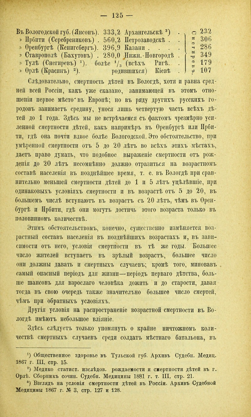 О 282 я 306 ст> ►ч 286 Я 349 <ъ 179 107 Въ Вологодской губ. (Янсонъ). 333,2 Архангельскѣ3) » Ирбити (Серебрениковъ) . 560,2 Петрозаводскѣ . » Оренбургѣ (Кенигсбергъ). 396,9 Казани . . . » Ставрополѣ (Бахутовъ) . 280,0 ДІижн.- Новгородѣ » Тулѣ (Снегиревъ) *)• болѣе 7з (всѣхъ Ригѣ. » Орлѣ (Красинъ) * 2). родившихся) Кіевѣ Слѣдовательно, смертность дѣтей въ Вологдѣ, хотя и равна сред- ней всей Россіи, какъ уже сказано, занимающей въ этомъ отно- шеніи первое мѣсто'въ Европѣ; но въ ряду другихъ русскихъ го- родовъ занимаетъ средину, унося лишь четвертую часть всѣхъ дѣ- тей до 1 года. Здѣсь мы не встрѣчаемся съ фактомъ чрезмѣрно уси- ленной смертности дѣтей, какъ напримѣръ въ Оренбургѣ или Ирби- ти, гдѣ она почти вдвое болѣе Вологодской. Это обстоятельство, при умѣренной смертности отъ 5 до 20 лѣтъ во всѣхъ этихъ мѣстахъ, даетъ право думать, что подобное выраженіе смертности отъ рож- денія до 20 лѣтъ несомнѣнно должно отразиться на возрастномъ составѣ населенія въ позднѣйшее время, т. е. въ Вологдѣ при срав- нительно меньшей смертности дѣтей до 1 и 5 лѣтъ уцѣлѣвшіе, при одинаковыхъ условіяхъ смертности и въ возрастѣ отъ 5 до 20, въ большемъ числѣ вступаютъ въ возрастъ съ 20 лѣтъ, чѣмъ въ Орен- бургѣ и Ирбити, гдѣ они могутъ достичь этого возраста только въ половинномъ количествѣ. Этимъ обстоятельствомъ, конечно, существенно измѣняется воз- растный составъ населенія въ позднѣйшихъ возрастахъ и, въ зави- симости отъ него, условія смертности въ тѣ же годы. Большее число жителей вступаетъ въ зрѣлый возрастъ, большее число они должны давать и смертныхъ случаевъ; кромѣ того, миновавъ самый опасный періодъ для жизни—періодъ перваго дѣтства, боль- ше шансовъ для взрослаго человѣка дожить и до старости, давая тогда въ свою очередь также значительно большее число смертей, чѣмъ при обратныхъ условіяхъ. Другія условія на распространеніе возрастной смертности въ Во- логдѣ имѣютъ небольшое вліяніе. Здѣсь слѣдуетъ только упомянуть о крайне ничтожномъ коли- чествѣ смертныхъ случаевъ среди солдатъ мѣстнаго батальона, въ Э Общественное здоровье въ Тульской губ. Архивъ Судебн. Мѳдиц. 1867 г. III, стр. 15. 2) Медико статист, изедѣдов. рождаемости и смертности дѣтей въ г. Орлѣ. Сборникъ сочин. Судебн. Медицины 1881 г. т. III, стр. 21. а) Взглядъ на условія смертности дѣтей въ Россіи. Архивъ Судебной Медицины 1867 г. № 3, стр. 127 и 128.