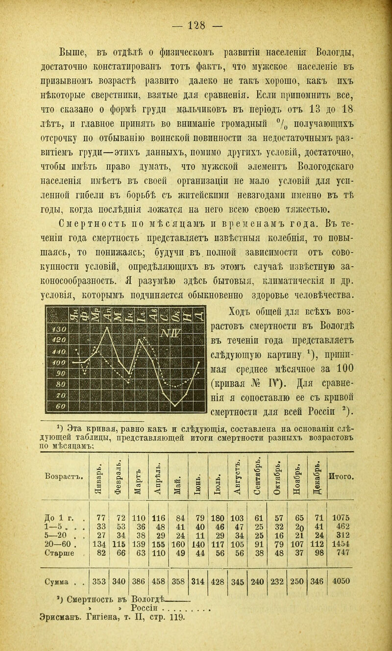 Выше, въ отдѣлѣ о физическомъ развитіи населенія Вологды, достаточно констатированъ тотъ фактъ, что мужское населеніе въ призывномъ возрастѣ развито далеко не такъ хорошо, какъ ихъ нѣкоторые сверстники, взятые для сравненія. Если припомнить все, что сказано о формѣ груди мальчиковъ въ періодъ отъ 13 до 18 лѣтъ, и главное принять во вниманіе громадный °/0 получающихъ отсрочку по отбыванію воинской повинности за недостаточнымъ раз- витіемъ груди—этихъ данныхъ, помимо другихъ условій, достаточно, чтобы имѣть право думать, что мужской элементъ Вологодскаго населенія имѣетъ въ своей организаціи не мало условій для уси- ленной гибели въ борьбѣ съ житейскими невзгодами именно въ тѣ годы, когда послѣднія ложатся на него всею своею тяжестью. Смертность по мѣсяцамъ и временамъ года. Въ те- ченіи года смертность представляетъ извѣстныя колебнія, то повы- шаясь, то понижаясь; будучи въ полной зависимости отъ сово- купности условій, опредѣляющихъ въ этомъ случаѣ извѣстную за- коносообразность. Я разумѣю здѣсь бытовыя, климатическія и др. условія, которымъ подчиняется обыкновенно здоровье человѣчества. Ходъ общей для всѣхъ воз- растовъ смертности въ Вологдѣ въ теченіи года представляетъ слѣдующую картину *), прини- мая среднее мѣсячное за 100 (кривая № IV). Для сравне- нія я сопоставлю ее съ кривой смертности для всей Россіи 2). Эта кривая, равно какъ и слѣдующія, составлена на основаніи слѣ- дующей таблицы, представляющей итоги смертности разныхъ возрастовъ по мѣсяцамъ; Возрастъ. Январь. Февраль. Мартъ Апрѣль. Май. ІЮНЬ. Іюль. Августъ. Сентябрь. Октябрь. Ноябрь. Декабрь. Итого. До 1 г. . 77 72 110 116 84 79 180 103 61 57 65 71 1075 1—5 . . . 33 53 36 48 41 40 46 47 25 32 20 41 462 5—20 . . 27 34 38 29 24 11 29 34 25 16 21 24 312 20—60 . 134 115 139 155 160 140 117 105 91 79 107 112 1454 Старше 82 66 63 110 49 44 56 56 38 48 37 98 747 Сумма . . 353 340 386 458 358 314 428 345 240 232 250 346 4050 3) Смертность въ Вологдѣ » > Россіи Эрисманъ. Гигіена, т. II, стр. 119.
