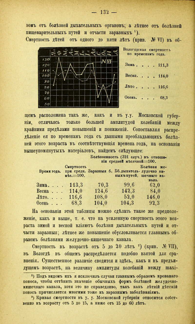 зомъ отъ болѣзней дыхательныхъ органовъ; а лѣтнее отъ болѣзней пищеварительныхъ путей и отчасти заразныхъ *). Смертность дѣтей отъ одного до пяти лѣтъ (крив. Л$ УІ) въ об- Вологодская смертность по временамъ года. Зима .... 111,3 Весна. . . . 114,0 Лѣто .... 116,6 Осень. . . . 68,3 щемъ расположена такъ же, какъ и въ у.у. Московской губер- ніи, отличаясь только большей амплитудой колебаній между крайними предѣлами повышеній и пониженій. Сопоставляя распре- дѣленіе ея по временамъ года съ данными преобладающихъ болѣз- ней этого возраста въ соотвѣтствующія времена года, на основаніи вышеупомянутыхъ матеріаловъ, найдемъ слѣдующее: Болѣзненность (321 случ.) въ отноше- ніи средней мѣсячной=100. Смертность Болѣвни же- Времятода. при среди. Заразныя б. Бб.дыхатель- лудочно ки- мѣс.=100. ныхъ путей; шечнаго ка- Зима. . . . 113,3 70,3 99,6 нала. 62,0 Весна . . . 114,0 124,6 142,3 84,0 Лѣто. . . . 116,6 108,0 52,0 146,0 Осень . . . 68,3 104,0 104,3 92,3 На оенованіи этой таблицы можно сдѣлать такое же предполо- женіе, какъ и выше, т. е. что на усиленную смертность этого воз- раста зимой и весной вліяютъ болѣзни дыхательныхъ путей и от- части заразныя; лѣтнее же повышеніе обусловливается главнымъ об- разомъ болѣзнями желудочно-кишечнаго канала. Смертность въ возрастѣ отъ 5 до 20 лѣтъ 2) (крив. № VII), въ Вологдѣ въ общемъ распредѣляется подобно взятой для сра- вненія. Существенное различіе сводится и здѣсь, какъ и въ предъи- дущемъ возрастѣ, на величину амплитуды колебаній между шахі- *) Подъ видомъ ихъ я исключилъ случаи главнымъ образомъ кроваваго поноса, чтобы оттѣнить значеніе обычныхъ формъ болѣзней желудочно- кишечнаго канала, хотя это не справедливо, такъ какъ лѣтній дѣтскій поносъ причисляется многими тоже къ заразнымъ заболѣваніямъ. 3) Кривая смертности въ у. у. Московской губерніи относится собст-