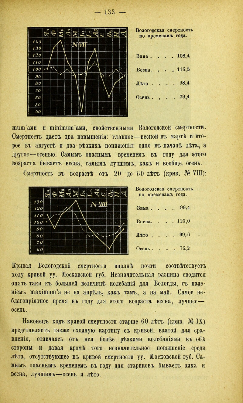 Вологодская смертность по временамъ года. Зима .... 108,4 Весна. . . . 116,5 Лѣто .... 98,4 Осень . , . 79,4 пшиГамн и тіпітиш’ами, свойственными Вологодской смертности. Смертность даетъ два повышенія: главное—весной въ мартѣ и вто- рое въ августѣ и два рѣзкихъ пониженія: одно въ началѣ лѣта, а другое—осенью. Самымъ опаснымъ временемъ въ году для этого возраста бываетъ весна, самымъ лучшимъ, какъ и вообще, осень. Смертность въ возрастѣ отъ 20 до 60 лѣтъ (крив. № VIII): Вологодская смертность по временамъ года. Зима .... 99,4 Весна. . . . 125,0 Лѣто .... 99,6 Осень .... 76,2 Кривая Вологодской смертности вполнѣ почти соотвѣтствуетъ ходу кривой уу. Московской губ. Незначительная разница сводится опять таки къ большей величинѣ колебаній для Вологды, съ паде- ніемъ тахіпшш’а не на апрѣль, какъ тамъ, а на май. Самое не- благопріятное время въ году для этого возраста весна, лучшее— осень. Наконецъ ходъ кривой смертности старше 60 лѣтъ (крив. № IX) представляетъ также сходную картину съ кривой, взятой для сра- вненія, отличаясь отъ нея болѣе рѣзкими колебаніями въ обѣ стороны и давая кромѣ того незначительное повышеніе среди лѣта, отсутствующее въ кривой смертности уу. Московской губ. Са- мымъ опаснымъ временемъ въ году для стариковъ бываетъ зима и весна, лучшимъ—осень и лѣто.