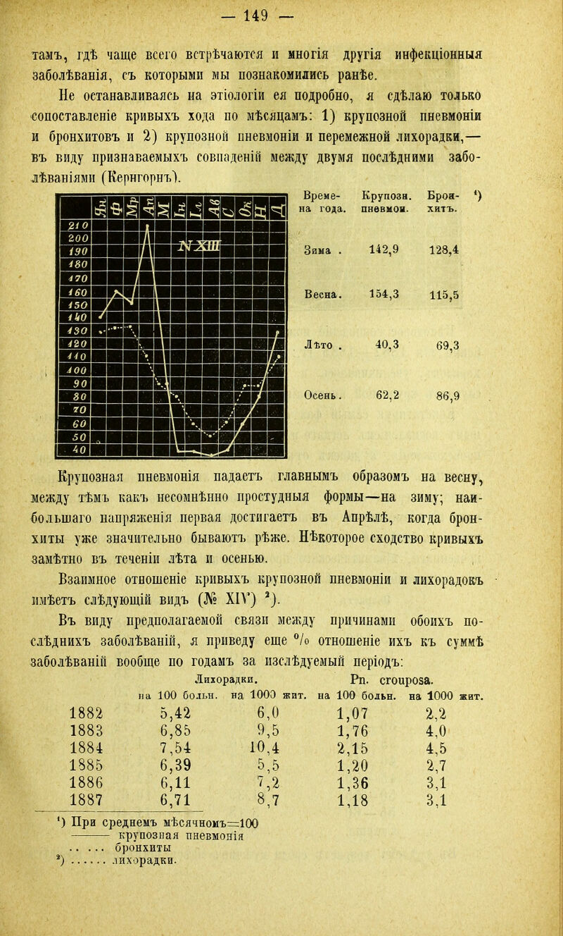 тамъ, гдѣ чаще всего встрѣчаются и многія другія инфекціонныя заболѣванія, съ которыми мы познакомились ранѣе. Не останавливаясь на этіологіи ея подробно, я сдѣлаю только сопоставленіе кривыхъ хода по мѣсяцамъ: 1) крупозной пневмоніи и бронхитовъ и 2) крупозной пневмоніи и перемежной лихорадки,— въ виду признаваемыхъ совпаденій между двумя послѣдними забо- лѣваніями (Кернгорнъ). Време- на года. Крупозн. ПНѲВМОН. Брон- хитъ. Зима . 142,9 128,4 Весна. 154,3 115,5 Лѣто . 40,3 69,3 Осень. 62,2 86,9 ‘) Крупозная пневмонія падаетъ главнымъ образомъ на весну, между тѣмъ какъ несомнѣнно простудныя формы—на зиму; наи- большаго напряженія первая достигаетъ въ Апрѣлѣ, когда брон- хиты уже значительно бываютъ рѣже. Нѣкоторое сходство кривыхъ замѣтно въ теченіи лѣта и осенью. Взаимное отношеніе кривыхъ крупозной пневмоніи и лихорадокъ • имѣетъ слѣдующій видъ (№ XIV) *). Въ виду предполагаемой связи между причинами обоихъ по- слѣднихъ заболѣваній, я приведу еще °/о отношеніе ихъ къ суммѣ заболѣваній вообще по годамъ за изслѣдуемый періодъ: Лихорадки. Рп. сгоироза. на 100 больн. на ЮОЭ жит. на 100 больн. на 1000 жит. 1882 5,42 6,0 1,07 2,2 1883 6,85 0,5 1,76 4,0 1884 7,54 10,4 2,15 4,5 1885 6,39 5,5 1,20 2,7 1886 6,11 7,2 1,36 3,1 1887 6,71 8,7 1,18 3.1 ') При среднемъ ыѣсячномъ=100 крупозная пневмонія бронхиты 2) лихорадки.