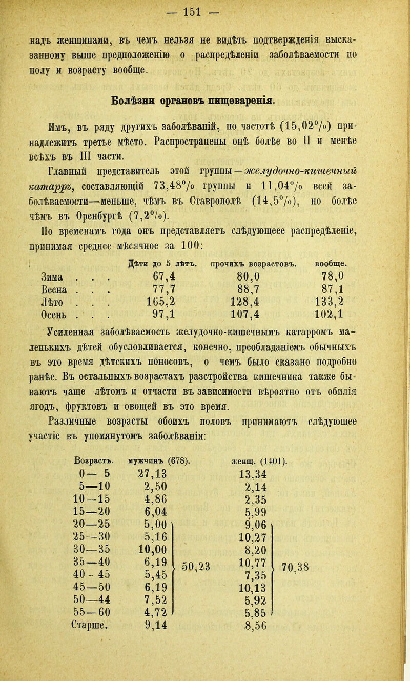 надъ женщинами, въ чемъ нельзя не видѣть подтвержденія выска- занному выше предположенію о распредѣленіи заболѣваемости по полу и возрасту вообще. Болѣзни органовъ пищеваренія. Имъ, въ ряду другихъ заболѣваній, по частотѣ (15,02%) при- надлежитъ третье мѣсто. Распространены онѣ болѣе во II и менѣе всѣхъ въ III части. Главный представитель этой группы — желудочно-кишечный катарръ, составляющій 73,48% группы и 11,04% всей за- болѣваемости—меньше, чѣмъ въ Ставрополѣ (14,5%), но болѣе чѣмъ въ Оренбургѣ (7,2°/о). Но временамъ года онъ представляетъ слѣдующеее распредѣленіе, инимая среднее мѣсячное за 100: Дѣти до 5 дѣтъ. прочихъ возрастовъ. вообще. Зима . . . 67,4 80.0 78,0 Весна . . . 77,7 88,7 87,1 Лѣто . . . 165,2 128,4 133,2 Осень . . . 97,1 107,4 102,1 Усиленная заболѣваемость желудочно-кишечнымъ катарромъ ма- ленькихъ дѣтей обусловливается, конечно, преобладаніемъ обычныхъ въ это время дѣтскихъ поносовъ, о чемъ было сказано подробно ранѣе. Въ остальныхъ возрастахъ разстройства кишечника также бы- ваютъ чаще лѣтомъ и отчасти въ зависимости вѣроятно отъ обилія ягодъ, фруктовъ и овощей въ это время. Различные возрасты обоихъ половъ принимаютъ слѣдующее участіе въ упомянутомъ заболѣваніи: Возрастъ, О- 5 5—10 10-15 15—20 20—25 25 — 30 30—35 35—40 40 - 45 45—50 50—44 55—60 Старше. мужчинъ (678). 27,13 2,50 4,86 6,04 5,00 5,16 10,00 6,19 5,45 6,19 7,52 4,72 9,14 50,23 женщ. (1101). 13.34 2,14 2,35 5,99 9,06 10,27 8.20 10,77 7,35 10,13 5,92 5,85 8,56 70,38
