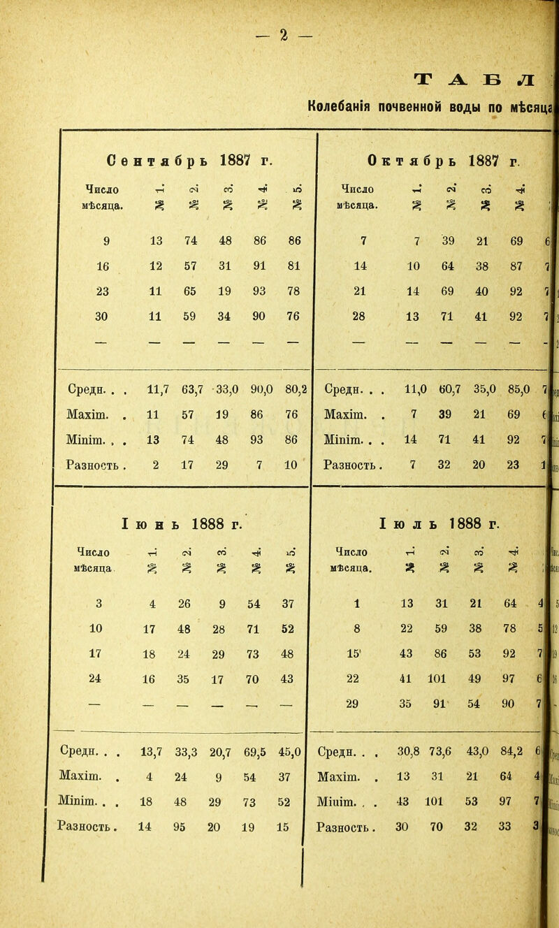 Т А ^ Б л : Колебанія почвенной воды по мѣсяца Сента б р Ь 1887 г. Октябрь 1887 г. Число тН с4 СО іО Число <м* СО мѣсяца. * * % * мѣсяца. * 2 2 9 13 74 48 86 86 7 7 39 21 69 6 16 12 57 31 91 81 14 10 64 38 87 7 23 11 65 19 93 78 21 14 69 40 92 1 30 11 59 34 90 76 28 13 71 41 92 - Среди. . . 11,7 63,7 33,0 90,0 80,2 Среди. . . 11,0 60,7 35,0 85,0 7 ц Махіт. . 11 57 19 86 76 Махіт. 7 39 21 69 ( К Міпіт. , . 13 74 48 93 86 Міпіт. . . 14 71 41 92 гі І Разность . 2 17 29 7 10 Разность 7 32 20 23 1 ю I ю н ь 1888 г I Ю Л ь 1888 г. Число тН (73 СО* тН ю* Число тН (74 СО ПН 1нс мѣеяца 8 8 2 а: * мѣсяца. 2 Я * * ; Іи 3 4 26 9 54 37 1 13 31 21 64 4 5 10 17 48 28 71 52 8 22 59 38 78 5 12 17 18 24 29 73 48 15’ 43 86 53 92 7 19 24 16 35 17 70 43 22 41 101 49 97 6 16 — — — — — — 29 35 91 54 90 7 - Среди. . . 13,7 33,3 20,7 69,5 45,0 Среди. . . 30,8 73,6 43,0 84,2 Махіт. . 4 24 9 54 37 Махіт. . 13 31 21 64 4 Ій- Міпіт. . . 18 48 29 73 52 Міиіт. . . 43 101 53 97 7 Ііі Разность. 14 95 20 19 15 Разность. 30 70 32 33 3 т