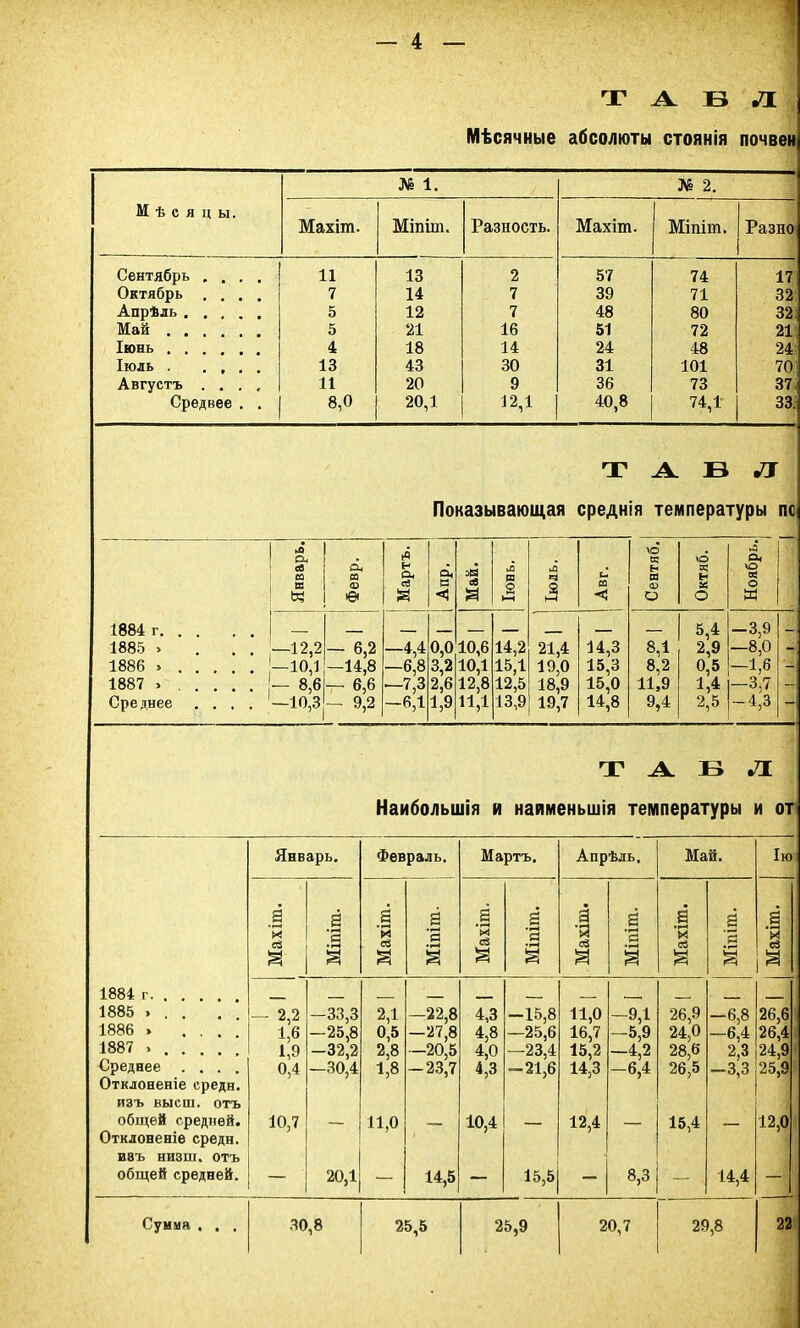 ТАБЛ Мѣсячные абсолюты стоянія почвен Мѣся цы. № 1. № 2. Махіш. Міпіт. Разность. Махіш. Міпіт. Разно Сентябрь .... 11 13 2 57 74 17 Октябрь .... 7 14 7 39 71 32 Апрѣль 5 12 7 48 80 32 Май .... 5 21 16 51 72 21: Іюнь 4 18 14 24 48 24 Іюль . ... 13 43 30 31 101 70 Августъ .... 11 20 9 36 73 37 Среднее . . 8,0 20,1 12,1 40,8 74,1 33. т А Б Л Показывающая среднія температуры пс I 1 Январь.1 Февр. * §• о, е Май. | Іюнь. Л Ч 2 ьн С со < Сентяб. | Октяб. Ноябрь. 7~~\ 1884 г — 5,4 -3,9 _ 1885 > ... —12,2 — 6,2 -4,4 0,0 10,6 14,2 21,4 14,3 8,1 2,9 —8,0 - 1886 » —10,1 —14,8 —6,8 3,2 10,1 15,1 19,0 15,3 8,2 0,5 -1,6 - 1887 > — 8,6 — 6,6 —7,3 2,6 12,8 12,5 18,9 15,0 11,9 1,4 -3,7 - Среднее .... —10,3 - 9,2 -6,1 1,9 11,1 13,9 19,7 14,8 9,4 2,5 -4,3 -і табл: Наибольшія и наименьшія температуры и от Январь. Февраль. Мартъ. Апрѣль, Май. Ію а й Я В ’я а •й ей а 'я В и сЗ В я а •й сЗ а я а 'й сС а я а § § § ы а § § 1884 г 1885 ... — 2,2 -33,3 2Д —22,8 4,3 -15,8 11,0 -9,1 26,9 —6,8 26,6 1886 » .... 1,6 —25,8 0,5 —27,8 4,8 —25,6 16,7 —5,9 24,0 -6,4 26,4 1887 > 1,9 -32,2 2,8 —20,5 4,0 —23,4 15,2 -4,2 28,6 2,3 24,9 Среднее .... 0,4 —30,4 1,8 -23,7 4,3 — 21,6 14,3 —6,4 26,5 -3,3 25,9 Отклоненіе среди. изъ выеш. отъ общей средней. Отклоненіе среди. 10,7 — 11,0 — 10,4 — 12,4 — 15,4 — 12,0 ивъ низш. отъ общей средней. — 20,1 — 14,5 — 15,5 — 8,3 — 14,4 — Сумма , . . 30,8 25,5 25,9 20,7 29,8 22