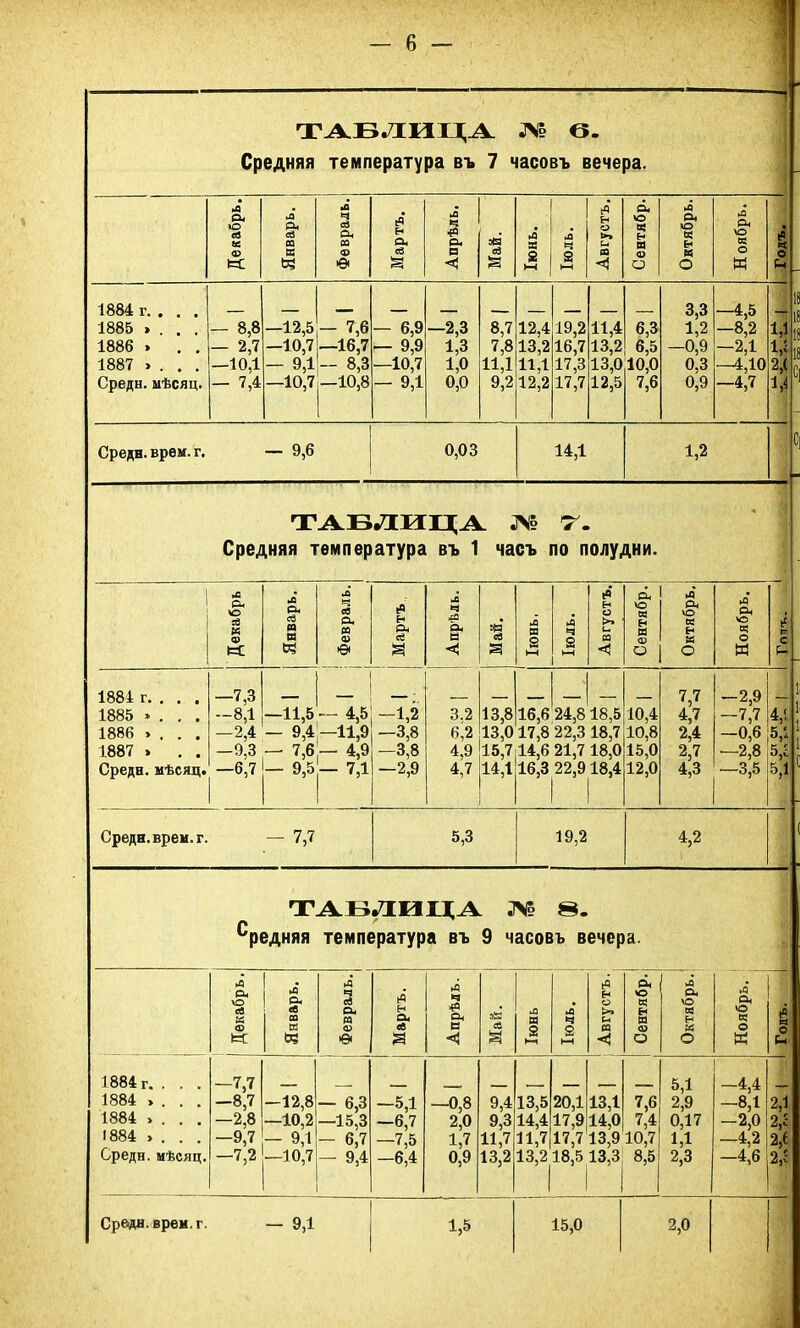 ТАБЛИЦА № в. Средняя температура въ 7 часовъ вечера. Б Рч О ев Ы ф « Я Рч ев М Б Я ч ев Рч 00 Ф е н Рч ев Я Я ч Рч Б ЭЙ ев Я В Б 2 ь-< В Ч 2 кч кЯ* н о сч Б Рч О Б Н Б Ф О Я Рч о Б Н Б О Я Рч ѵо Б О И 3. 1884 г. . . . 1885 .... 1886 > . . 1887 » . . . Среди, мѣсяц. — 8,8 - 2,7 —10,1 - 7,4 —12,5 —10,7 - 9,1 —10,7 - 7,6 —16,7 - 8,3 |—10,8 — 6,9 — 9,9 —10,7 — 9,1 -2,3 1,3 1,0 0,0 8.7 7.8 ИД 9,2 12,4 13.2 11,1 12.2 19.2 16.7 17.3 17.7 11.4 13,2 13,0 12.5 6,3 6.5 10,0 7.6 3,3 1,2 —0,9 0,3 0,9 —4,5 —8,2 -2,1 —4,10 -4,7 18 Л ‘8 Ни 4е Среди, врем. г. — 9,6 0,03 14,1 1,2 с ТАБЛИЦА № 7. Средняя температура въ 1 часъ по полудни. 1 Я Рч О «в к ф « В Рч ев п Б Я і=3 ев Рн 00 Ф Ѳ н Рч ев Я я ч *в Рч В ЭЙ* ев Я Я Б 2 НН Ч 2 іЯ* н о >» и. Б Рч ѴО Б Н Б Ф О Я Рч О Б Н К О Я Рч ѵо Б О И * *= с р- 1884 г. . . . 1885 » . . . 1886 .... 1.887 . . . Среди, мѣсяц. II 1 і і ОІ 0^.0 ;~3 —11,5 - 9,4 - 7,6 - 9,5 _ -4,5 -11,9 -4,9 - 7,1 —1,2 —3,8 —3,8 -2,9 3.2 6.2 4,9 4,7 13,8 13.0 15,7 14.1 16.6 24,818,5 17,8 22,3 18,7 14.6 21,7 18,0 16,3 22,918,4 10,4 10,8 15.0 12.0 7.7 4.7 2,4 2.7 4,3 —2,9 -7,7 —0,6 —2,8 —3,5 _ 1 4! 1 *>• < 5.І 5,г 5/ Среди, врем. г. — 7,7 5,3 19,2 4,2 ТАБЛИЦА № Средняя температура въ 9 часовъ вечера. Л Рч ѵо ев В Ф И Я Рч ев а к Я Ч ев Рч Б ф ѳ кЯ н Оч ев а Р ч Рч В ◄ эй ев а Я Б 2 Кч в ч 2 НН н о >» Рч Б <5 Рч О Б Н Б Ф О я Рч ѴО Б Н Б О Б Рч О Б О К « о Рч 1884 г. . . . 1884 .... 1884 .... 1884 . . . . Среди, мѣсяц. -7,7 -8,7 -2,8 -9,7 —7,2 -12,8 —10,2 - 9,1 —10,7 - 6,3 —15,3 - 6,7 - 9,4 -5,1 -6,7 -7,5 -6,4 —0,8 2,0 1,7 0,9 9,4 9,3 11,7 13,2 13,5 14,4 11,7 13,2 20,1 17,9 17,7 18,5 13,1 14,0 13,9 13,3 7,6 7.4 10,7 8.5 5.1 2,9 0,17 1.1 2,3 і і м і 05 2,1 2,^ и 2,5