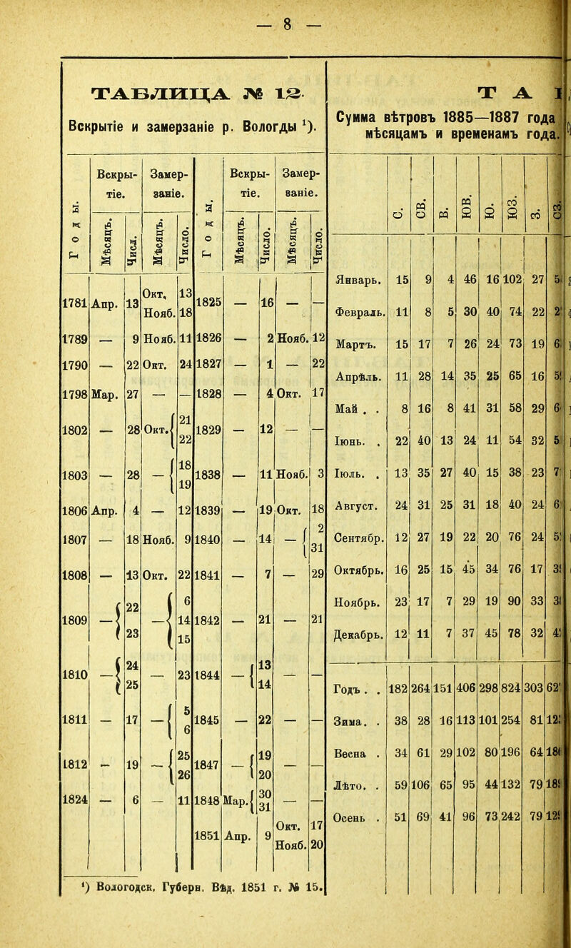 —^ ТАБЛИЦА Л» 12 т А 1 Вскрытіе И замерзаніе р. Вологды *)• Сумма вѣтровъ 1885—1887 мѣсяцамъ и временамъ г°да года. 1 Вскры- Замер- Вскры- Замер- тіе. 8аніе. тіе ваніе. о 3 а о М м о СО о со. О д и д со о *С Р [0 «: іР Н' . ьР сг О сч Ч ч о 04 а ’ — Рн ■ё а О а да а а нП Рч да а а !У «в а в 'у Январь. 15 9 4 46 16 102 27 5' Я Окт, 13 1825 1781 Апр. 13 _ 16 — 30 40 74 Нояб. 18 Февраль. 11 8 5 22 2' 1789 — 9 Нояб. 11 1826 — 2 Нояб. 12 Мартъ. 15 17 7 26 24 73 19 6: 1790 — 22 Окт. 24 1827 — 1 — 22 Апрѣль. 11 28 14 35 25 65 16 5! 1798 Мар. 27 Г 21 1828 — 4 Окт. 17 Май . . 8 16 8 41 31 58 29 6' 1802 _ 28 Окт.| 1829 ___ 12 — 1 22 Іюнь. . 22 40 13 24 11 54 32 5 1803 — 28 -{ 18 19 1838 — И Нояб. 3 Іюль. . 13 35 27 40 15 38 23 7' 1806 Апр. 4 12 1839 — 19 Окт. 18 Август. 24 31 25 31 18 40 24 6: 1807 — 18 Нояб. 9 1840 — 14 -/ 1 2 31 Сентябр. 12 27 19 22 20 76 24 5: 1808 — 13 Окт. 22 1841 — 7 29 Октябрь. 16 25 15 45 34 76 17 3! 22 ( 6 Ноябрь. 23 17 7 29 19 90 33 31 1809 - -{ 14 1842 — 21 — 21 23 ( 15 13 Декабрь. 12 11 7 37 45 78 32 4: & 24 I 1 1810 ■ < — 23 1844 - 14 — — * 25 1 Годъ . . 182 264 151 406 298 824 303 62' 1811 — 17 -{ 5 6 1845 — 22 — — Зима. . 38 28 16 113 101 254 81 12: 1 25 19 Весна . 34 61 29 102 80 196 64 18* 1812 — 19 - 1 1847 -1 — — 1 26 1 Мар.| 20 30 31 Лѣто. . 59 106 65 95 44 132 79 18І 1824 — 6 — 11 1848 Окт. 17 Осень . 51 69 41 96 73 242 79 12! 1851 Апр. 9 20 Нояб. 4) Водогодск, Губер н. Вѣд. 1851 г. № 15. .