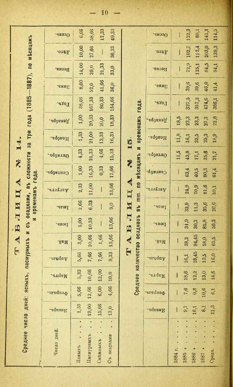 Т АБ ЛИЦА № 11. Среднее число дней: ясныхъ, пасмурныхъ и съ осадками, въ сложности за три года (1885—1887), по мѣсяцамъ и временамъ года. •чнээо 6,66 58,66 17.33 49.33 •охч,к* 10,00 27,66 36,33 •внэѳд 14.00 29.0 21,33 33.0 8,00 52.0 41,66 36.0 ■ъѴох 38,66 167,33 80,33 154,66 •чбдвнѳ'р' ом со о, м ®„ М т-Г с сГ со сч сч тн •чбдвон 1,33 21,00 12.33 16.33 •чйдвхно 4,33 21.33 4,66 15.33 •чйдвхнээ 1,00 16,33 0,33 17,66 •ч-хэідау 2,33 11,00 13,66 •чгшх 2,66 6,33 | “ 9,0 '«ШОЦ 1 5,00 10,33 13,66 ■и«И 3,00 10,66 1,66 13,66 •чгчЛпу 5.66 7.66 7,66 9,33 ’Ъ.ЬСГ ѴЩ 5,33 10,66 12,00 10,0 •чгвсГаэф 5.66 12,66 6,00 4.66 •чсівянде 1,33 19.00 15,66 13.0 Число дней. Ясныхъ .... Пасмурныхъ . . Снѣжныхъ . . Съ осадками . . •чнээо . ® Ю “ г ◄ св =Г ос о 4е я ч я «! В г* са о :е < се о о <х> а> з: < о С2. О •охзд- 1 м сч еб оі 1 О тН О СО г—1 тН СМ тН •внээд 72,9 125,1 і 84,5 94,1 1 •виид 39,6 39,6 46,0 41,4 ■Ч.Й0Д 327.5 357,2 474.6 386,1 •ЧСІ9ВНЭ)/ Ю. П <Ч в) оо аГ сч~ со' с-Г оС ■н <м сч гч <м •чсідвон 11,8 16,1 22,5 25,2 18,9 ■чДдьгхно 11.5 42,8 17,1 35.6 21.7 •(Ідвхнэз 63.4 40.5 80.3 61.4 ’чіхэідау , ОІ^ «О т-І ^ о н оГ Я І> 00 .в •чгоц 1 1 СчГ Т-Г ігГ со' со тн со см •ЧН0*І 1 1 см^ со^ со^ 1 о' ю сГ со со оо ю I 38,2 94,45 58,0 63,5 'Ч1ГЧ,с[пу 16,1 18,45 13,5 16,0 •ч,х(Іврі 18,6 12,2 13,0 14,6 •чі’вбаэф 7,6 0,3 10,6 6,1 ■чсіванде 9,7 16,1 8.1 11,3 1884 г 1885 » 1886 > 1887 » Среди. . , . 1