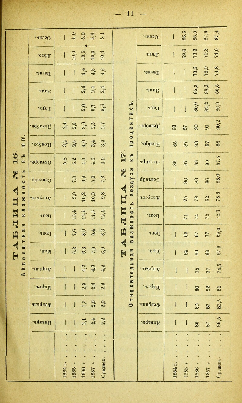 ТАБЛИЦА Е Е © Н со о о эе л 03 сс «в X н 2 О О \о С •чнээо о» о со ^ | шГ *пГ іл4 ТАБЛИЦА № 1Г Относительная влажность воздуха въ процентахъ. •чнээо і 86,6 88,0 87,6 87,4 •охчіг . © іЛ_ О. 1 сГ о' о о тН тН Т“< Т™1 •о.тлцг ® Ч м. о„ 1 оГ м о гГ 1 «г- 1-- г- с— •■внээд 4,4 4,8 4,6 •■вноѳа 1 73,6 76,0 74,8 •■Емид I ^ ^ оГ оГ <Т<Г 85.3 88.3 86,8 1 5.6 5.7 5,6 •ч-йод 80,0 82,2 86,8 •чйдпяэ'і/ ^ со ^ с<Г с^Г со' с*Г с^Г •чйдвнэ^ 93 87 90 91 90,2 •ч<ідкоц ю © ^ сч со С<Г -^Г со со' •4Й9КОН іЛ N ГО І> сс 00 00 Оі со 00 •чбднлно 00^ со со Ю Ю ^ •чбдвл'ло 85 87 88 90 87,5 •бдвлнээ і 7,0 6.9 8.9 7,6 •йдвхнэо 86 83 86 85,0 •ч,хэ^хау 9,0 10,2 10,3 9,8 •гхэАаау 75 79 82 78,6 •чгоіі 13.4 12.4 11.5 12,4 •чгоц 71 74 72 72,3 ■чнмі 7,6 8,9 8,4 8,3 чнснх 63 67 77 69,0 6,2 6,6 7.9 6.9 '%*Ж 64 69 69 67,3 •чшубпу 4.2 4.3 4,2 •чиубпу 72 77 74,5 члЛвж [ 1 ^ ^ ^ 1 1 сГ « •члЛвж 80 82 81 •чігвйаэф ■ - со^ I ч-і О* ОЭ •чгвбаэф 80 87 83,5 1 •чй'еанж 2Д 2,4 2,2 •чбванде 86 87 86,5 1884 г 1885 > 1886 » . . 1887 > ..... Среднее. .... 1884 г 1885 » 1886 » 1887 » Среднее• ...