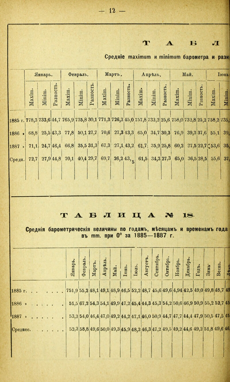 I1 А Іі Л Средніе тахітит и тіпітит барометра и разн Январь. Февраль. Мартъ. Апрѣль, Май. Іюнь Махіт. Міпіт. Разность. а ’й ев § а ’Э и I Разность. Махіт. Міпіт. Разность. Махіт. Міпіт. Разность. Махіт. Міпіт. Рззноеть. Махіт. Міпіт. і 1885 г. 778,3 со' СО 1 44,7 765,9 735,8 30,1771,3 726,3 45Д757,8 732,2 ! 25,6 758,0 732,8 25,2 758,2 735, 1886 » 68,8 25,5 43,3 77,8 50,1 27,7 70,6 27,3 43,3 65,0 34,7 30,3 76,9 39,3 37,6 55,1 39, 1887 > 71,1 24,7 46,4 66,8 35,5 31,3 67,3 27,143,2 I 61,7 35,9 25,8 60,2 37,5 22,7 ;5з,в 35, Среды. 72,7 27,9 44,8 70,1 40,4 29,7 69,7 26,2 43>5 61,5 34,2 27,3 65,0 36,5 28,5 55,6 37, ТАБЛИЦА № 18. Среднія барометрическія величины по годамъ, мѣсяцамъ и временамъ года въ тт. при 0° за 1885—1887 г. 1885 г. 1886 » 1887 . Среднее. ч л о, и н & ѳ «а ч -Р л и <! за =е Я 751,9 55,2 51,5 67,2 53,3 52,2 54,0 58,8 48,1 54.3 46.4 49,6 49.1 54.1 47.0 50.0 48,9 46,5 49,9 47,2 49,2 44,2 49,3 45,9 со << а, ю « Е-* И л а, О а с- « О к о и •4 Он О ев ж св а а со м 52,2 48,7 45,6 45,4 44,3 45,3 47,1 49,6 54,2 46,0 50,9 44,7 48,2 46,3 47,2 49,5 4,94 50.6 47.7 49,2 42,5 49,0 49,8 < 49 46,9 50,9 44,4 47,9 44,6 49,2 48,7 55,2 52,7 45 50,5^47,5 45. 51,8 49,6 46, А