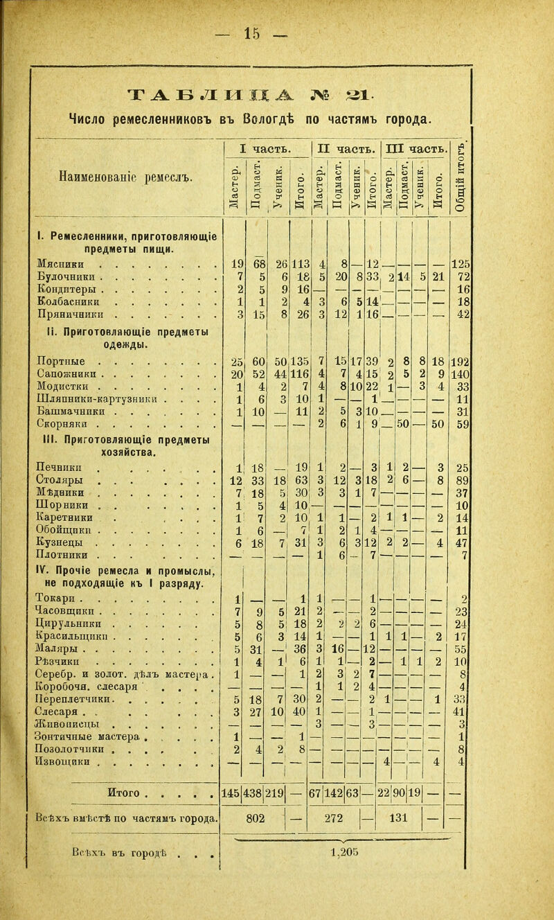 ТГ Ж Іі .7Г II IX Ж Л« 21. Число ремесленниковъ въ Вологдѣ по частямъ города. Наименованіе ремеслъ. ] часть. II часть. III часть Общій итогъ Мастер. Подмаст. Ученик. Итого. Мастер. Подмаст. Ученик. Итого. Мастер. 1 Подмаст. Ученик. Итого. 1. Ремесленники, приготовляющіе 1 предметы пищи. Мясники 19 68 26 113 4 8 12 — — — 125 Булочники 7 5 6 18 5 20 8 33 1 2 14 5 21 72 Кондитеры 2 5 9 16 — — — І_ — — — 16 Колбасники 1 1 2 4 3 6 5 14 — — — 18 Пряничники 3 15 8 26 3 12 1 16 1 — — — 42 Іі. Приготовляющіе предметы одежды. Портные 25 60 50 135 7 15 17 39 2 8 8 18 192 Сапожники 20 52 44 116 4 7 4 15 2 5 2 9 140 Модистки 1 4 2 7 4 8 10 22 , 1 — 3 4 33 Шляпники-картузники .... 1 6 3 10 1 — — 1 — — — 11 Башмачники ....... 1 10 11 2 5 3 10 — — — 31 Скорняки — —. — — 2 6 1 9 — 50 — 50 59 III. Приготовляющіе предметы хозяйства. Печники . ... 1 18 19 1 2 3 1 2 — 3 25 Столяры ... .... 12 33 18 63 3 12 3 18 2 6 — 8 89 Мѣдники . 7 18 5 30 3 3 1 7 — — — — 37 Шорники . . 1 5 4 10 — — — — — — — — 10 Каретники . .... 1 7 2 10 1 1 — 2 1 1 — 2 14 Обойщики 1 6 _ 7 1 2 1 4 — — — 11 Кузнецы 6 18 7 31 3 6 3 12 2 2 — 4 47 Плотники ... .... — — — — 1 6 — 7 — — — 7 IV. Прочіе ремесла и промыслы, не подходящіе къ 1 разряду. Токари 1 - 1 1 — — 1 — — — 2 Часовщики 7 9 5 21 2 — — 2 — — — — 23 Цирульники 5 8 5! 18 2 2 2 6 — — — — 24 Красильщики 5 6 3 14 1 — — 1 1 1 — 2 17 Маляры 5 31 і 36 3 16 — 12 — — — — 55 Рѣзчики 1 4 I1 6 1 1 — 2 — 1 1 2 10 Серебр. и золот. дѣлъ мастера. 1 — — 1 2 3 2 7 — 1 — — 8 Коробочя. слесаря .... — — •—• — 1 1 2 4 — 1 — — 4 Переплетчики. ..... 5 18 7 30 2 — — 2 1 1 1 33 Слесаря . . . ... 3 27 10 40 1 — — 1, — 1 — 41 Живописцы 3 — — 3 — 1 — 3 Зонтичные мастера ... 1 — 1 — — 1 — 1 Позолотчики .... 2 4 2' 8 — — _ — 8 Извощики , 1 1 4 4 Итого 145 438 219| — 67 142 63 22 90 19 — — Всѣхъ вмѣстѣ по частямъ города. 802 — 272 131 — — Всѣхъ въ городѣ . . . 1,205