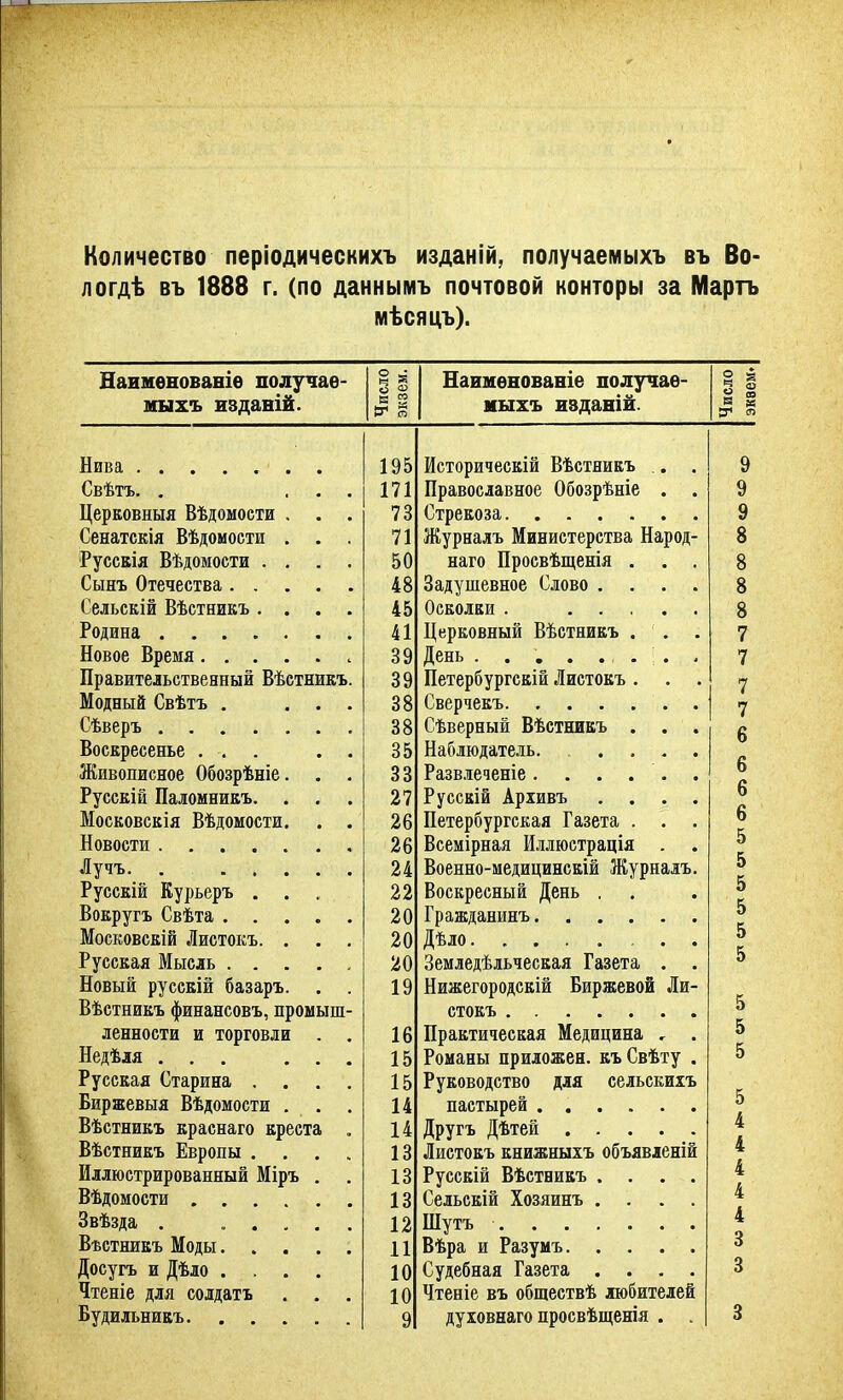 Количество періодическихъ изданій, получаемыхъ въ Во- логдѣ въ 1888 г. (по даннымъ почтовой конторы за Мартъ мѣсяцъ). Наименованіе получае- мыхъ изданій. Число экзем. Наименованіе получае- мыхъ изданій. Число эквем* Нива ....... 195 Историческій Вѣстникъ . . 9 Свѣтъ. . ... 171 Православное Обозрѣніе . . 9 Церковныя Вѣдомости . . . 73 Стрекоза 9 Сенатскія Вѣдомости . . . 71 Журналъ Министерства Народ- 8 Русскія Вѣдомости .... 50 наго Просвѣщенія . . . 8 Сынъ Отечества 48 Задушевное Слово .... 8 Сельскій Вѣстникъ .... 45 Осколки . ..... 8 Родина 41 Церковный Вѣстникъ . . . 7 Новое Время 39 День 7 Правительственный Вѣстникъ. 39 Петербургскій Листокъ. . . 7 Модный Свѣтъ . ... 38 Сверчекъ 7 Сѣверъ ....... 38 Сѣверный Вѣстникъ . . . 6 Воскресенье ... . . 35 Наблюдатель. .... Живописное Обозрѣніе. . . 33 Развлеченіе 0 Русскій Паломникъ. . . 27 Русскій Архивъ .... 6 Московскія Вѣдомости. . . 26 Петербургская Газета . . . 6 Новости 26 Всемірная Иллюстрація . 5 Лучъ. . 24 Военно-медицинскій Журналъ. 5 Русскій Курьеръ . . . 22 Воскресный День , 5 Вокругъ Свѣта 20 Гражданинъ 5 Московскій Листокъ. . . . 20 Дѣло . . 5 Русская Мысль 20 Земледѣльческая Газета . . 5 Новый русскій базаръ. . . 19 Нижегородскій Биржевой Ли- Вѣстникъ финансовъ, промыш- стокъ 5 ленности и торговли . . 16 Практическая Медицина . . 5 Недѣля ... ... 15 Романы приложен, къ Свѣту . 5 Русская Старина .... 15 Руководство для сельскихъ Биржевыя Вѣдомости . 14 пастырей ...... 5 Вѣстникъ краснаго креста . 14 Другъ Дѣтей 4 Вѣстникъ Европы .... 13 Листокъ книжныхъ объявленій 4 Иллюстрированный Міръ . 13 Русскій Вѣстникъ .... 4 Вѣдомости 13 Сельскій Хозяинъ .... 4 Звѣзда . 12 Шутъ 4 Вѣстникъ Моды 11 Вѣра и Разумъ 3 Досугъ и Дѣло .... 10 Судебная Газета .... 3 Чтеніе для солдатъ . . . 10 Чтеніе въ обществѣ любителей 3