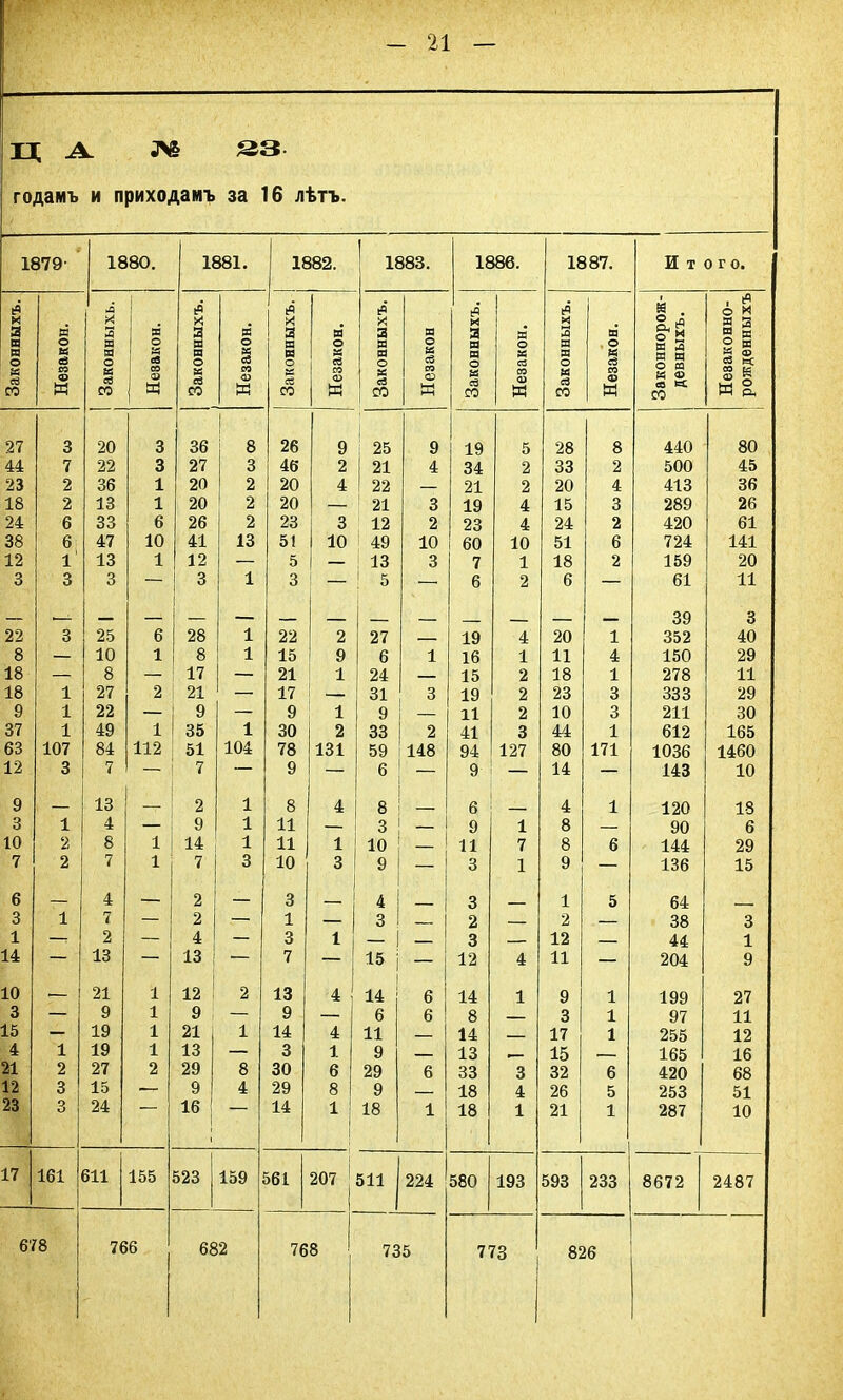 ЗД А № годамъ и приходамъ 23 за 16 лѣтъ. 1879- 1880. 1881. 1882. 1883. 1886. 1887. И т ого. Законныхъ. Незакон. Законныхъ. Неэакон. Законныхъ. Незакон. Законныхъ. Незакон. Законныхъ. Незакон Законныхъ. Незакон. Законныхъ. Незакон. Законнорож- денныхъ. Незаконно- рожденныхъ 27 3 20 3 36 в 26 9 25 9 19 5 28 8 440 80 44 7 22 3 27 3 46 2 ! 21 4 34 2 33 2 500 45 23 2 36 1 20 2 20 4 22 — 21 2 20 4 413 36 18 2 13 1 20 2 20 — 21 3 19 4 15 3 289 26 24 6 33 6 26 2 23 3 12 2 23 4 24 2 420 61 38 6 47 10 41 13 51 10 49 10 60 10 51 6 724 141 12 1 13 1 12 — 5 — ! із 3 7 1 18 2 159 20 3 3 3 — 3 1 3 — ! 5 — 6 2 6 — 61 11 - — — _ 39 3 22 3 25 6 28 1 22 2 27 — 19 4 20 1 352 40 8 — 10 1 8 1 15 9 6 1 16 1 11 4 150 29 18 — 8 — 17 — 21 1 24 — 15 2 18 1 278 11 18 1 27 2 21 — 17 — 31 3 19 2 23 3 333 29 9 1 22 — 9 — 9 1 9 — 11 2 10 3 211 30 37 1 49 1 35 1 30 2 33 2 41 3 44 1 612 165 63 107 84 112 51 104 78 131 59 148 94 127 80 171 1036 1460 12 3 7 — 7 — 9 — 6 — 9 — 14 — 143 10 9 — 13 — 2 1 8 4 8 6 4 1 120 18 3 1 4 — 9 1 11 — 3 — 9 1 8 — 90 6 10 2 8 1 14 1 11 1 10 — 11 7 8 6 144 29 7 2 7 1 7 3 10 3 9 — 3 1 9 — 136 15 6 4 — 2 — 3 4 3 _ 1 5 64 3 1 7 — 2 — 1 — з ! — 2 — 2 — 38 3 1 — 2 — 4 — 3 1 — | 3 12 44 1 14 — 13 — 13 — 7 — 15 і — 12 4 11 — 204 9 10 — 21 1 12 ! 2 13 4 14 6 14 1 9 1 199 27 3 — 9 1 9 — 9 — 6 6 8 3 1 97 11 15 — 19 1 21 1 14 4 11 — 14 17 1 255 12 4 1 19 1 13 — 3 1 9 — 13 15 , 165 16 21 2 27 2 29 8 30 6 29 6 33 3 32 6 420 68 12 3 15 — 9 4 29 8 9 — 18 4 26 5 253 51 23 3 24 16 ( 14 1 18 1 18 1 21 1 287 10 17 161 611 155 523 159 561 207 511 | 224 580 193 593 233 8672 2487 678 766 682 768 735 773 826