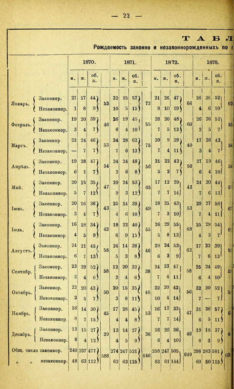 Рождаемость законно ТАБЛ и незаконнорожденныхъ по г 1870. 1871. 1872. 1875. об. об. об. об. П. п. п, п. С Законнор. 27 17 441 32 25 57) 21 26 47) 26 26 52) Январь. < 53 72 66 62 ( Незаконнор. 1 8 9) 10 5 15) 9 10 19 ) 4 6 ІО1 I Законнор. 19 20 391 26 19 45, 28 20 48 т 26 26 52) Февраль. < 46 55 60 51 ( Незаконнор. 3 4 0 6 4 10) 7 5 12 3 2 5 7' С Законнор. 22 24 461 34 28 62) 20 9 29) 17 26 43. Мартъ. < 53 Е 75 40 5( ( Незаконнор. — 7 73 7 6 13 3 7 4 1іЗ 3 4 7* С Законнор. 19 28 471 24 24 48) 21 22 43) 27 19 46) Апрѣль. < 54 56 50 5( ( Незаконнор. 6 1 7) 2 6 в) 5 2 73 6 4 ю] ( Законнор. 20 15 351 29 24 53) 17 12 29} 24 20 44) Май. ] } 47 65 43 5' ( Незаконнор. 5 7 121 9 3 12) 7 7 14] 7 6 із] С Законнор. 20 16 361 25 14 39) 18 25 43) 29 27 561 Іюнь. 7 Е 43 49 53 6' ( Незаконнор. 3 4 7 5 4 6 10) 7 3 Щ 7 4 1і( С Законнор. 16 18 341 18 22 40) 26 29 55) 25 29 54) Іюль. < 43 55 68 6: ( Незаконнор 4 5 V 6 9 15) 5 8 13] 4 3 7 I Законнор. 24 21 45/ 24 14 38) 29 24 53) 17 22 391 Августъ. ? > 58 > 46 62 5: ( Незаконнор. 6 7 13) 5 3 8$ 6 3 9] 7 6 131 ) Законнор. 23 29 521 12 20 32) 24 23 47) 25 24 49) . Сентябр. < > 58 38 1 58 5: 1 Незаконнор. 2 4 6) 2 4 6) 7 4 11 ] 6 4 НѴ [ Законнор. 22 20 43) 20 15 35) 22 20 42) 32 20 52) Октябрь. 1 50 С 46 1. 56 5 1 Незаконнор. 2 5 7) 3 8 И*) 10 4 14] 7 — 7 ] і Законнор. 16 14 301 17 28 45) 16 17 33) 31 26 57) Ноябрь. < 45 53 47 6 (. Неваконнор. 8 7 15) 4 4 8) 7 7 14] 6 5 іі 3 1 Законнор. 12 15 27) 13 14 27) 16 20 36, 19 18 37) Декабрь. | 39 36 46 4 1 Неваконнор. 8 4 12) 4 5 9) 6 4 10 ( 6 3 9) Общ. число законнор. 240 237 477) 274 247 521) 258 247 505, 298 283 581) 588 646 649 69 „ „ незаконнор. 48 63 112) 62 63 125) 83 611441 60 50 1153