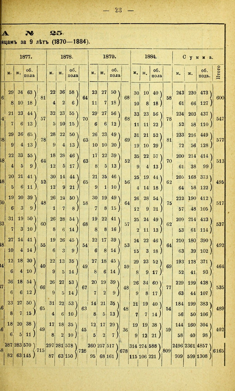 А Л6 35 яцамъ за 9 лѣтъ (1870—1884). 1877. 1878. 1879. 1884. С у и м а об. об. об. об. об. О М О пола пола пола пола Ж. пода. к 29 34 63 'к | 22 36 58 ) 23 27 50 ) 30 10 40 ) 243 230 СО 6 / 81 У 64 У Ч 68 ) 58 600 8 10 18) 1 4 2 б) 11 7 18 ) 10 8 18) 61 66 127 ) 21 23 44) 1 1 32 23 55 ) 29 27 56) 33 23 56 ) 234 203 437 ) 4 У 57 У 70 68 ) 78 547 7 6 13 ) 5 10 15) 6 6 12) 11 11 22 ) 52 58 110 ) 29 36 65 \ 28 22 50 ) 26 23 49 ) 31 21 52) 233 216 449 ) 18 ) 78 63 У \ 69 1 81 < 577 9 4 13 ) 9 4 13 ) 10 10 20 ) 19 10 29 ) 72 56 128) 22 33 55 ) 18 28 46 ) 17 22 39) 35 22 57 ) 200 214 414 ) 18 | 64 63 У 52 70 < 513 4 5 9) | 12 5 17) 8 5 ►—1 со 9 4 СО 61 38 99 ) 20 21 41) 30 14 44 ) 21 25 46 \ 25 ; і9 44) 205 168 373 \ 18 У 52 65 56 ) 62 < 495 5 6 11) 12 9 21 ) 9 1 ю) 4 14 18 ) 64 58 122 ) 19 20 39 'і 26 24 50 ) 30 19 49 \ 26 28 54) 222 190 412 \ 30 У \ 48 У 58 64 / 75 ) 517 6 3 9) 1 7 8) 7 8 15) 12 9 21) 57 48 105) 31 19 50) 26 28 54) 19 22 4І) 25 24 49 ) 209 214 423 \ 53 У 60 У 68 ) 57 62 ) 537 7 3 10 ) 1 8 6 14) 8 8 16 ) 2 11 13 ) 53 61 іи) 27 14 4! ) 19 26 45 ) 22 17 Оі со 24 22 46) 210 180 390 \ 1:8 55 У 54 / 53 64 ) 492 10 4 14) 6 3 э) 6 8 14) 15 3 18) 63 39 102) 12 18 30) 22 13 35 ) 27 18 45 \ 29 23 52 ) 193 178 371 ) 14 У \ 40 У 49 ) 59 69 464 6 4 10 ) 9 5 14) 8 6 14) 8 9 17) 52 41 93 ) 36 18 54 ) 26 27 53 ) 20 19 39 ) 26 34 60 ) 229 199 428 ) 17 У \ 66 ) 67 ) 48 ) 77 ) 535 6 6 12 ) 9 5 14 ) 7 2 9) 9 8 17 ) 63 44 107) 23 27 50 ) 31 22 53 ) 1 14 21 35 ) 21 19 40 ) 184 199 383 \ 6 8 7 15) 65 4 6 / 10 ) 63 8' 1 5 ) 13 ) 48 7 7 14) 54 56 50 ) 106 ) 489 18 1 20 38 ) 17 18 35) 12 17 29) 19 19 38 ) 144 160 304 \ 6 У \ 49 ) 45 ) 36 ) 59 { 402 6 5 11) 8 2 10 ) | 5| 2 7) 9 12 21 ) 58 40 98) 287 283 570 ) 297 281 578 ) I 260 257 517 ) 314 274 588 ) 2496 2361 4857 ) 8 \ 715 ) 728 { 678 1 < 809 ) 6165 82 63 145 ) 87 63 150 ) 1 ’ 1 95 со со 161 ) 115 106 1 1 221 ) 709 599 1308 )