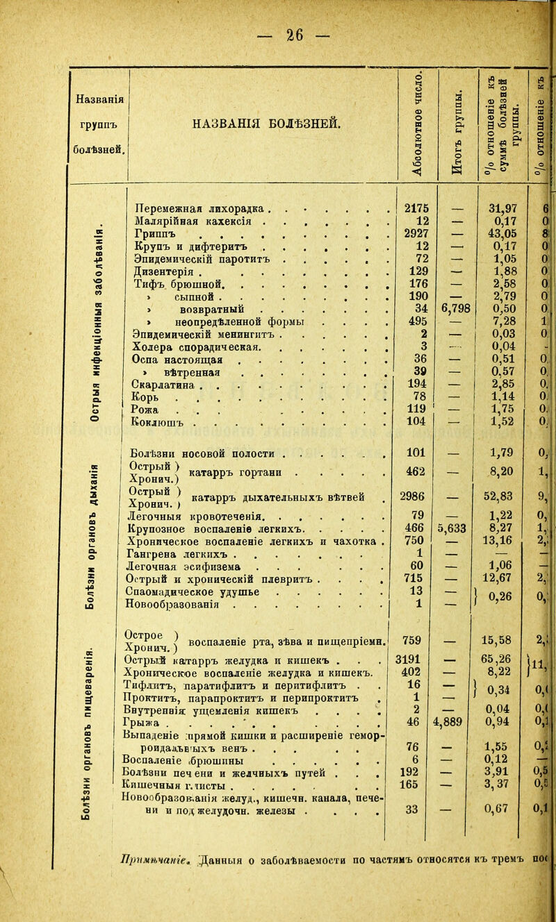 О ч о кР за X О х , ! Назван» 3 н и о со Ш і! группъ болѣзней НАЗВАНІЯ БОЛѢЗНЕЙ. ф о и н 2 ч о с >> л М (-1 5 ч Я 2 о н а «о н О Й и О * 32 Ф а о и н - о \о м о ►» 1 К г- ° о Перемежная лихорадка ....... 2175 31,97 6 Малярійная кахексія 12 — 0,17 0 К Гриппъ 2927 — 43,05 8! І| Л Крупъ и дифтеритъ 12 — 0,17 0 1 -5 Эпидемическій паротитъ 72 — 1,05 0 о Дизентерія . 129 — 1,88 0 і 1 Л Тифъ брюшной 176 — 2,58 0 > сыпной 190 — 2,79 0 1 ос 2 » возвратный 34 6,798 0,50 0 X ч X » неопредѣленной формы . 495 — 7,28 1. ° Эпидемическій менингитъ 2 — 1 0,03 0 ІІ X Холера спорадическая 3 — 0,04 - ■ѳ- Оспа настоящая 36 — 1 0,51 0, X » вѣтренная 1 39 — і 0,57 0. 1 сс Скарлатина 194 — 2,85 0. ;( 2 іі а. Корь 78 — 1,14 0. н- і! о Рожа ... . 119 1,75 0. © Коклюшъ 104 — 1,52 0. Болѣзни носовой полости 101 1,79 0, .5 і х ;| со Острый > катаррЪ гортани Аронич.) гг г 462 — 8,20 1, 2 Ч Хронич ) катаРРъ дыхательныхъ вѣтвей 2986 — 52,83 9, ►о Легочныя кровотеченія 79 — 1,22 0, О Крупозное воспаленіе легкихъ 466 5,633 8,27 1, і{ ГО Хроническое воспаленіе легкихъ и чахотка . 750 — 13,16 2,, [ а О Гангрена легкихъ 1 — — — 1 X Легочная зсифизема ... ... 60 — 1,06 — X і| со Острый и хроническій плевритъ .... 715 — 12,67 2,; !; 1 Ч Спаомадическое удушье 13 — } 0 26 0 1 | Ш Новообразованія 1 . Острое ) Хронич ) воспалеше Ртаэ зѣва и пищепріемн. 759 — 15,58 2,: ' ’* Острый катарръ желудка и кишекъ . 3191 — 65,26 }и, а Хроническое воспаленіе желудка и кишекъ. 402 — 8,22 :| СО Тифлитъ, паратифлитъ и перитифлитъ . 16 — } 0,34 0,( ; г Проктитъ, парапроктитъ и перипроктитъ . 1 — х Внутреннія: ущемленія кишекъ .... 2 — 0,04 0,< Грыжа .... 46 4,889 0,94 0,1 о Выпаденіе .прямой кишки и расширеніе гемор- 76 1,55 0,5 | ! X ,1 го роидавдв'ыхъ венъ ... . . — 1 о. Воспаленіе .брюшины 6 — 0,12 — ' о Болѣзни печ ени и желчныхъ путей . 192 — 3,91 0,5 X Кишечныя глисты . . 165 — 3, 37 0,5 ! 4Л Новообразов.анія желуд., кишечн. канала, пече- 0,67 0,1 1 О , ш ни и под желудочн. железы . ... 33 Примѣчаніе. Данныя о заболѣваемости по част ямъ отв осятся къ тремъ ПОС