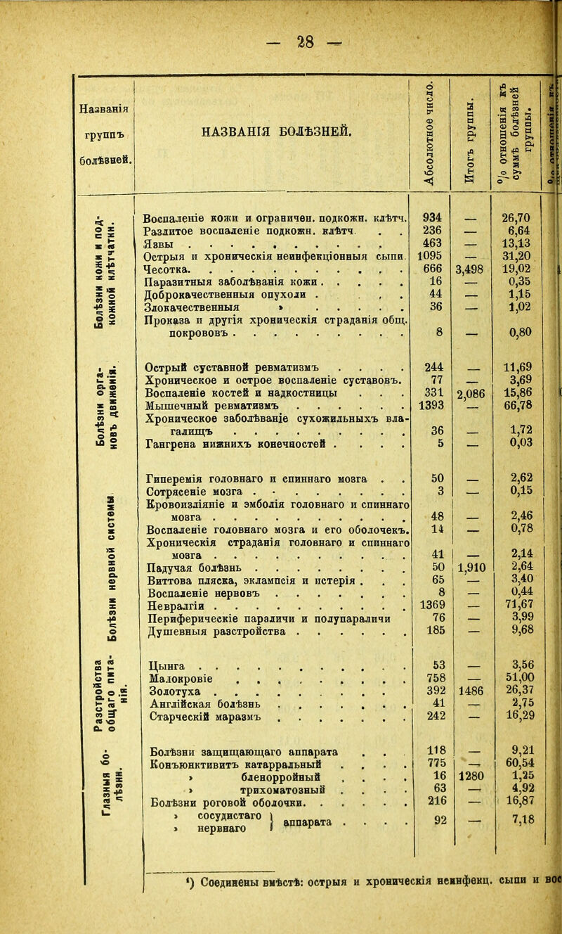 - 28 - 1 6 Ч О Й эВ К О * И 1 Названія НАЗВАНІЯ БОЛѢЗНЕЙ. я я <ю Я я я и со • •й -6» 3 я ч Й « і I с 1 в; * с; группъ болѣвней. о я н 2 ч о о >» а. и * и о © о 5 а«= >, Я «а & ѴО <5 8 о°-« оМ і . Воспаленіе кожи и ограничен, подкожи, клѣтч. 934 26,70 О х С X Разлитое воспаленіе подкожн. клѣтч 236 — 6,64 . « Яэвы 463 — 13,13 Острыя и хроническія неинфекдіонныя сыпи. 1095 — 31,20 іі? Чесотка 666 3,498 19,02 X X Паразитныя заболѣванія кожи 16 0,35 «1 Доброкачественныя опухоли . . . 44 — 1,15 Злокачественныя » 36 — 1,02 о § іа Проказа и другія хроническія страданія общ. 8 0,80 покрововъ — Д, « Острый суставной ревматизмъ .... 244 11,69 Ь- 'х Хроническое и острое воспаленіе суставовъ. 77 — 3,69 о К Воспаленіе костей и надкостницы 331 2,086 15,86 *| Мышечный ревматизмъ 1393 — 66,78 * ^ Хроническое заболѣваніе сухожильныхъ вла- 1,72 1 » галищъ 36 — 5 о Гангрена нижнихъ конечностей . ... 5 — 0,03 Гиперемія головнаго и спиннаго мозга . 50 2,62 < Сотрясеніе мозга . 3 — 0,15 2 2 Кровоизліяніе и эмболія головнаго и спиннаго © н мозга 48 — 2,46 © X Воспаленіе головнаго мозга и его оболочекъ. 14 — 0,78 Хроническія страданія головнаго и спиннаго 2,14 , о мовга 41 — * X со Падучая болѣэнь 50 1,910 2,64 ; о Виттова пляска, эклампсія и истерія . 65 — 3,40  Воспаленіе нервовъ 8 — 0,44 X Невралгіи 1369 — 71,67 +» Периферическіе параличи и полупараличи 76 — 3,У9 о ш Душевныя разстройства 185 — У,68 се се в н Цынга 53 3,56 I “ . Малокровіе 758 — 51,00 О о * Золотуха 392 1486 26,37 х Англійская болѣзнь 41 — 2,75 « з- се >© Старческій маразмъ ....... 242 — 16,29 о. о о Болѣзни защищающаго аппарата 118 — 9,21 ■о Конъюнктивитъ катарральный .... 775 — 60,54 51 » бленорройный .... 16 1280 1,25 > трихоматозный .... 63 * 4,92 Болѣзни роговой оболочки 216 — 16,87 и. > сосудистаго } а . . . . > нервнаго 1 ѵ 92 7,18 ') Соединены вмѣстѣ: острыя и хроническія неинфѳкц. сыпи и вое
