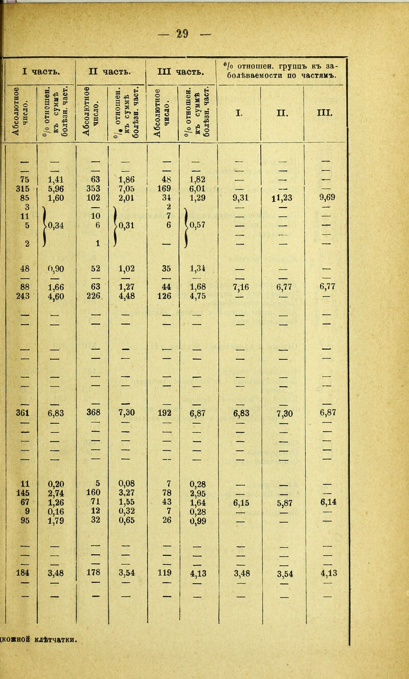 °/о отношен, группъ къ за- болѣваемости по частямъ. Абсолютное число. °/о отношен, къ суммѣ болѣзн. част. Абсолютное число. °/# отношен. къ суммѣ болѣзн. част. Абсолютное число. | «/о отношен, къ суммѣ болѣзн. част. I. И. III. 75 1,41 63 1,86 48 1,82 — — 315 5,96 353 7,05 169 6,01 — — 85 1,60 102 2,01 34 1,29 9,31 И,23 9,69 3 — 2 — — — 11 1 10 ) 7 ) — — — 5 2 >0,34 6 1 >о,зі 6 > 0)57 — — 48 0,90 52 1,02 35 1,34 — 88 1,66 63 1,27 44 1,68 7,16 6,77 6,77 243 4,60 226 4,48 126 4,75 — — — 361 6,83 368 7,30 192 6,87 6,83 7,30 6,87 11 0,20 5 0,08 7 0,28 — — — 145 2,74 160 3,27 78 2,95 — 67 1,26 71 1,55 43 1,64 6,15 5,87 6,14 9 0,16 12 0,32 7 0,28 — 95 1,79 32 0,65 26 0,99 184 3,48 178 3,54 119 4,13 3,48 3,54 4,13 — — ' — — — — — ікояной клѣтчатки