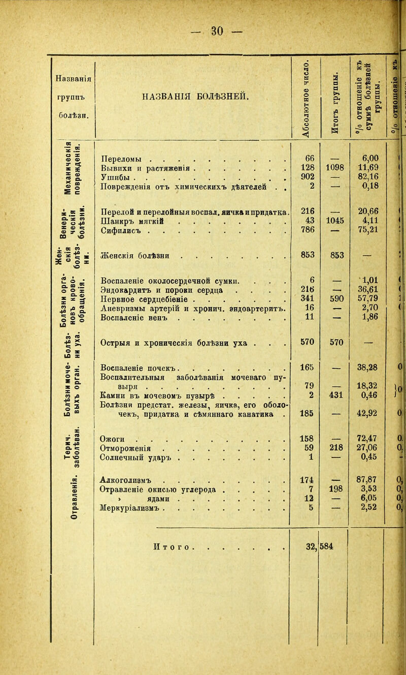 1 1 О со 1 О ч 5 * * ф * Я Названія а я Я и X ф 00 *Й н-Г .2 группъ НАЗВАНІЯ БОЛѢЗНЕЙ. ф о № я о. и я ч 3 2 О я а® и о Ф 3 О болѣзн. 2 ч о и О И Ё* н я м О я и н о о <1 й -2. ф е и. № X .5 О X ф ф Переломы 66 — 6,00 1 * * Вывихи и растяженія 128 1098 11,69 1 = ф Ф о. Ушибы 902 — 82,16 ' ^ яа Е І Поврежденія отъ химическихъ дѣятелей . . 2 * 0,18 і = і Перелой и перелойныя воспал, яичка и придатка. 216 20,66 1 ах (0 ф о +о Шанкръ мягкій 43 1045 4,11 ( X ф е; Ф X О 00 ѵр Сифилисъ 786 — 75,21 • К со Жен скі олѣ ни. Женскія болѣзни 853 853 — : о л ■ . о. 2 X Воспаленіе околосердечной сумки. 6 — 1,01 ( О о 'х Эндокардитъ и пороки сердца .... 216 36,61 ( 1 х * І Нервное сердцебіеніе 341 590 57,79 СО л Ф +0^0. Аневризмы артерій и хронич. зндоартерить. 16 — 2,70 ( Ч “ >© о 2 о ио х Воспаленіе венъ 11 1,86 « 2 іа X Ч =*■ Острыя и хроническія болѣзни уха . 570 570 — из х ? X Воспаленіе почекъ 165 — 38,28 0 о г X о. х о Воспалительныя заболѣванія мочеваго пу- зыря 79 18,32 )° СО X Камни въ мочевомъ пузырѣ 2 431 0,46 § а Болѣзни предстат. железы, яичка, его оболо- и> ю чекъ, придатка и сѣмяннаго канатика . 185 — 42,92 0 X • се 3- ю Ожоги 158 _ 72,47 0. 5 ■** о- Отмороженія 59 218 27,06 0, 1— ѴО се со Солнечный ударъ 1 — 0,45 “ X Алкоголизмъ 174 _ 87,87 0, X ф Отравленіе окисью углерода 7 198 3,53 0, во > ядами 12 — 6,05 0, о. Меркуріализмъ 5 — 2,52 0,' о Итого 32, 584