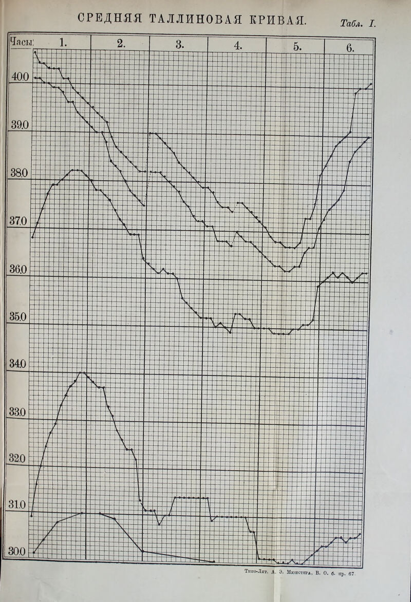 СРЕДНЯЯ ТАЛЛИНОВАЯ КРИВАЯ.