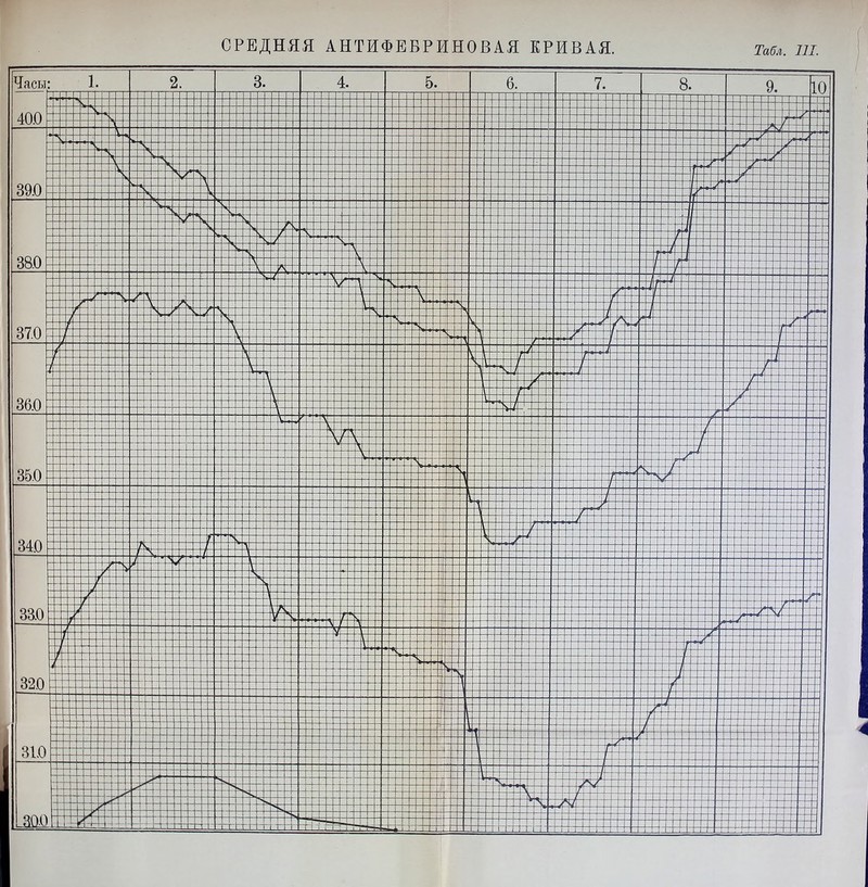 СРЕДНЯЯ АНТИФЕБРИНОВАЯ КРИВАЯ. Табл. 111.